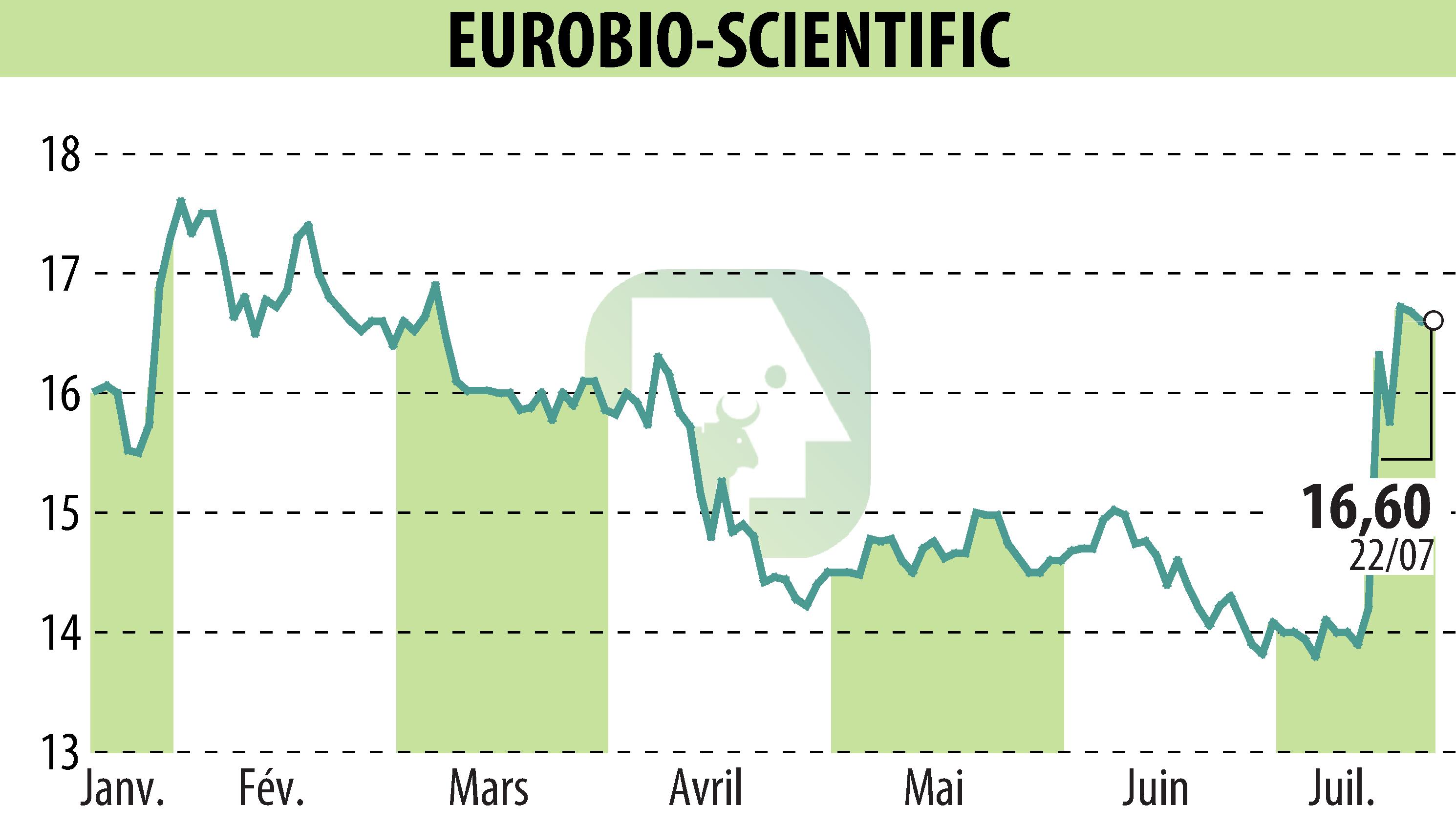 Graphique de l'évolution du cours de l'action EUROBIO-SCIENTIFIC (EPA:ALERS).