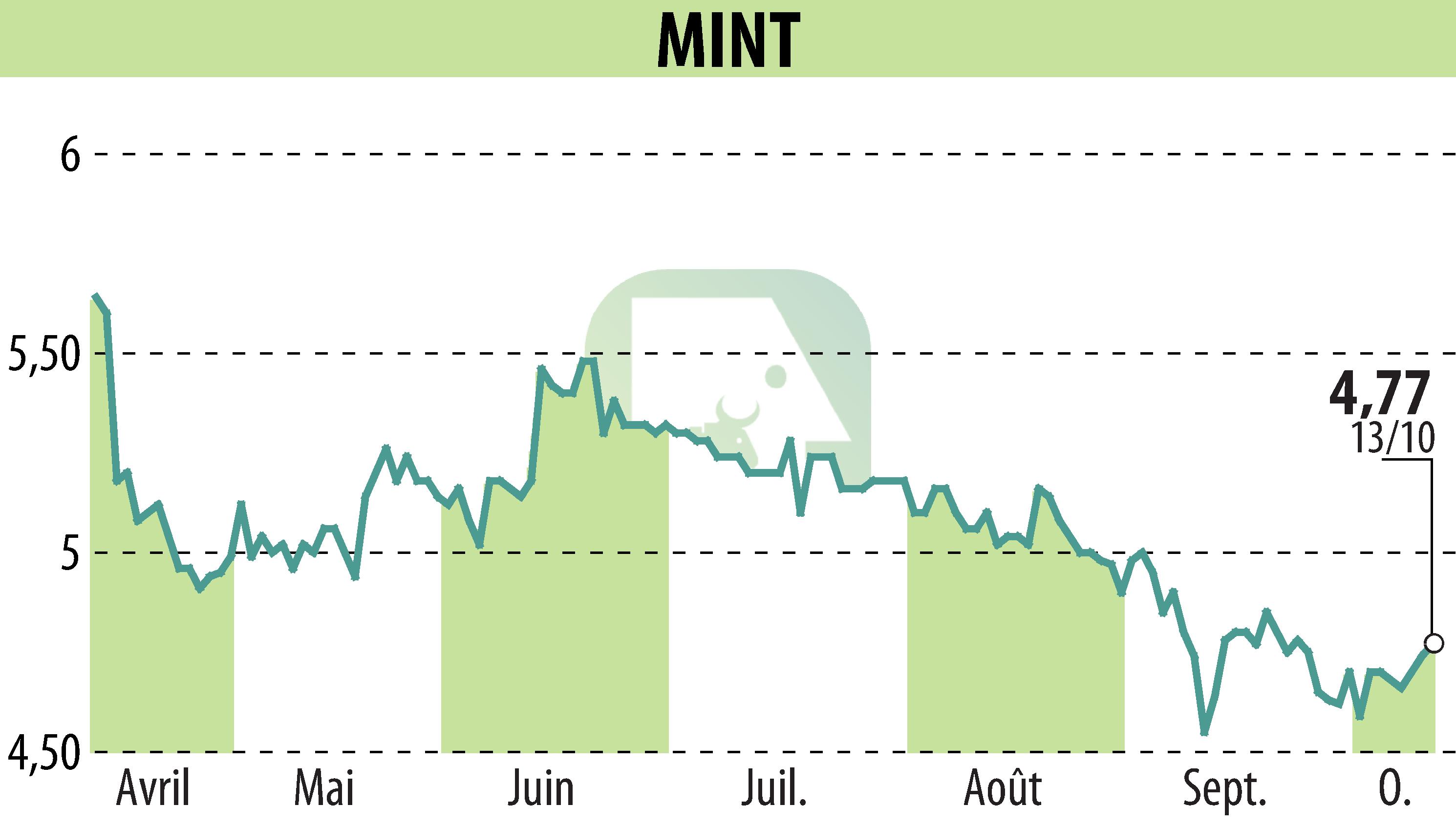Graphique de l'évolution du cours de l'action MINT (EPA:ALMIN).