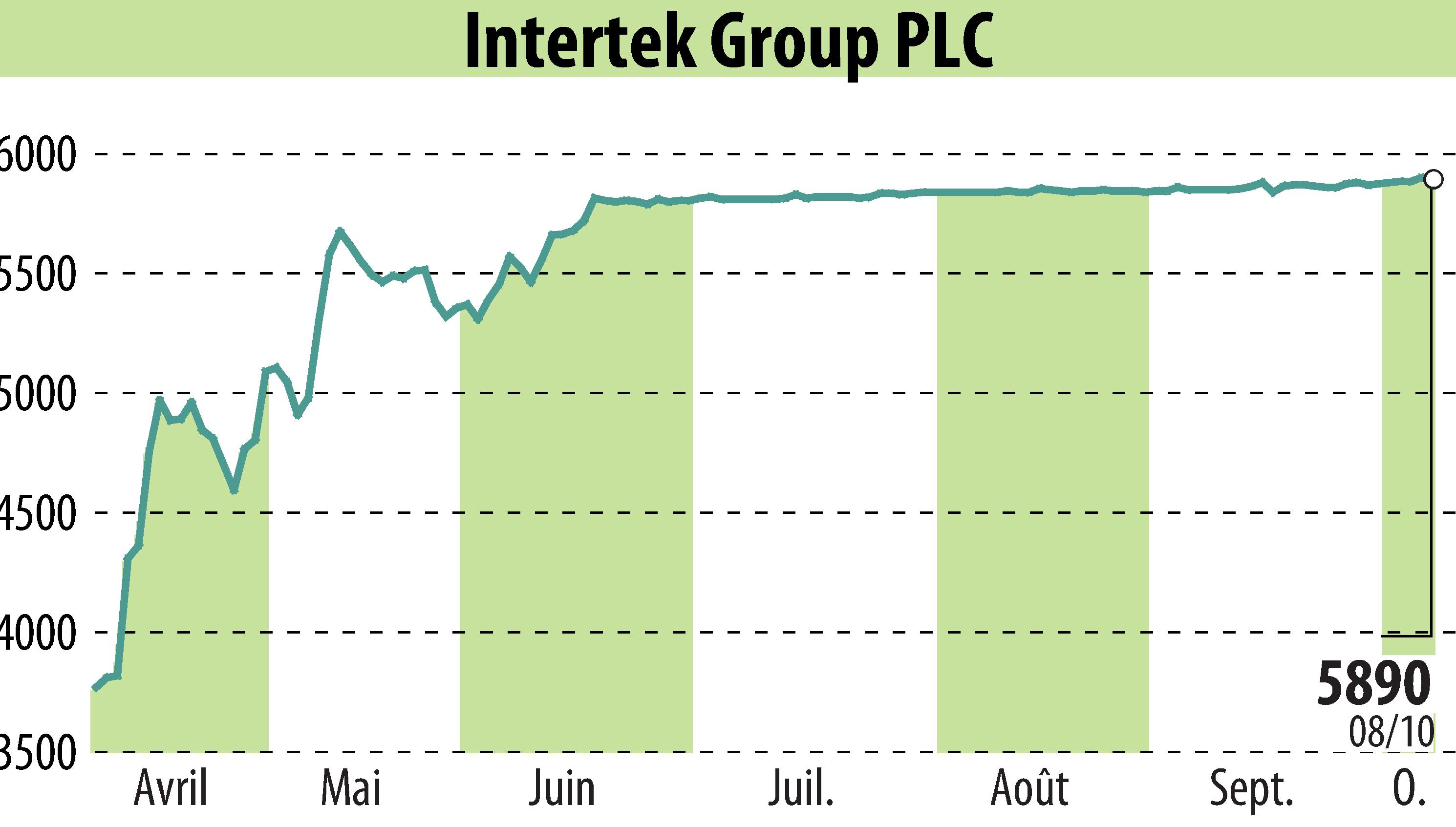 Stock price chart of Intertek Group Plc (EBR:ITRK) showing fluctuations.