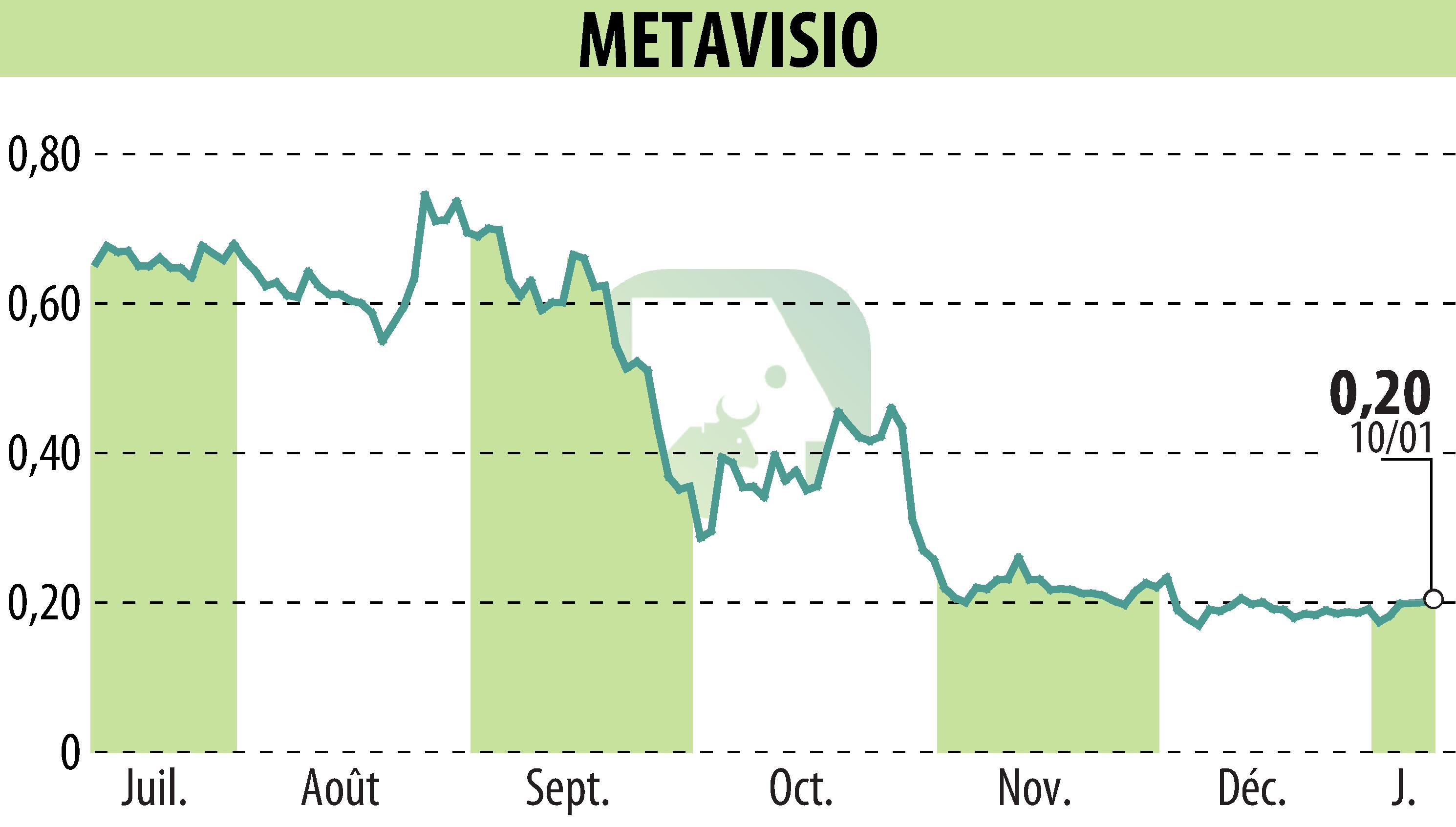 Graphique de l'évolution du cours de l'action METAVISIO (EPA:ALTHO).