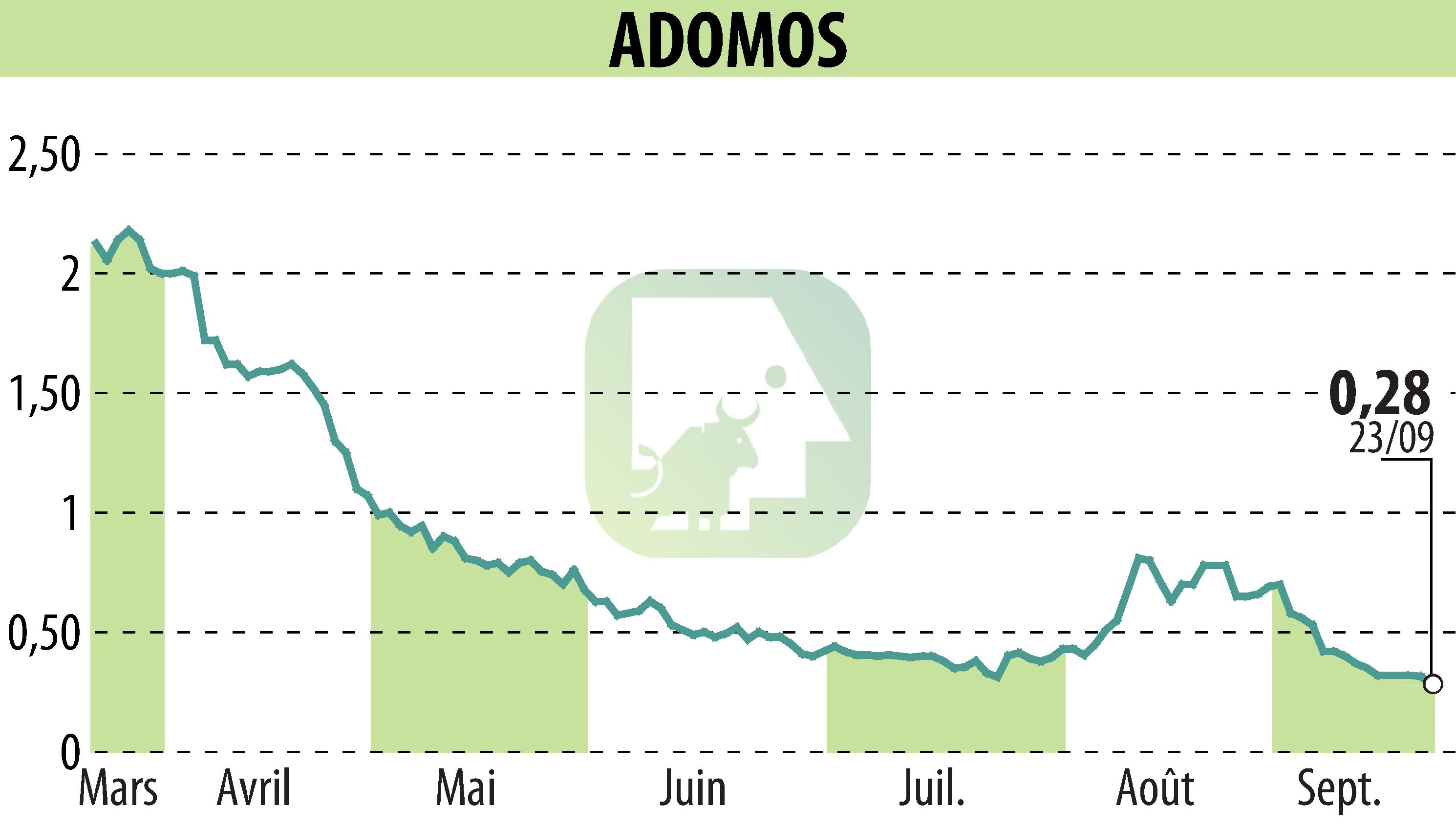 Stock price chart of ADOMOS (EPA:ALADO) showing fluctuations.