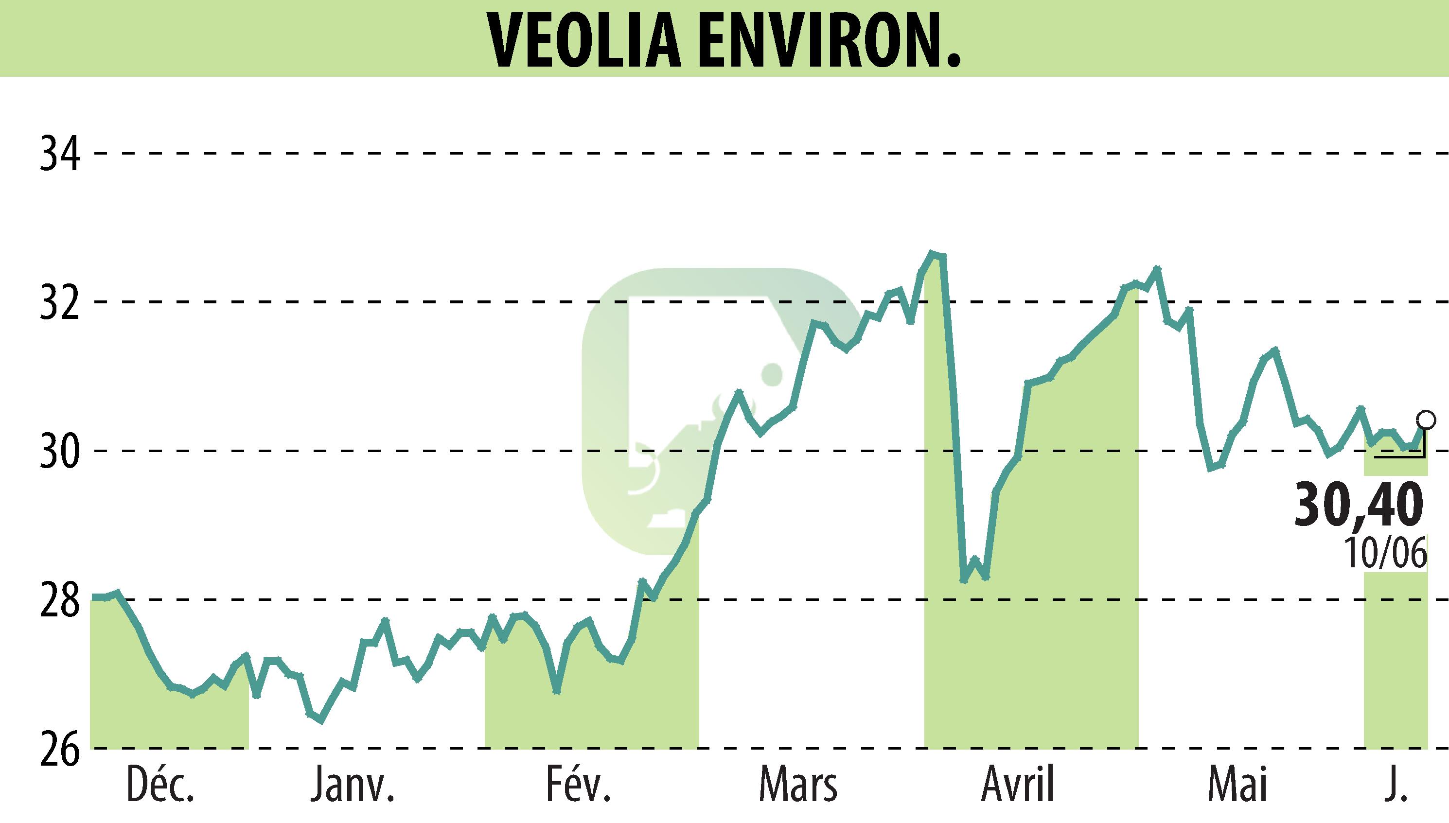 Stock price chart of VEOLIA (EPA:VIE) showing fluctuations.