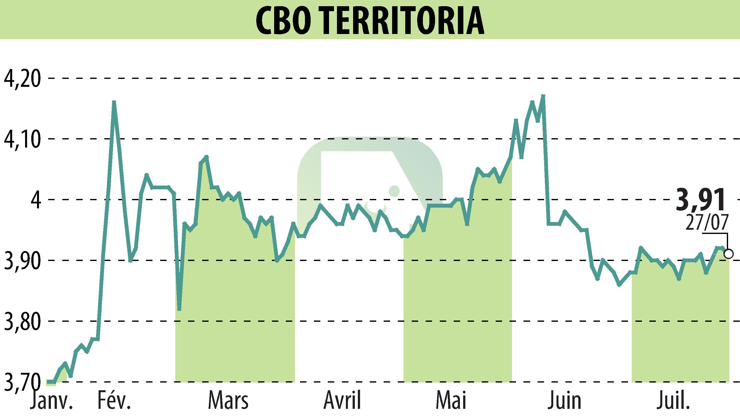 Stock price chart of CBO TERRITORIA  (EPA:CBOT) showing fluctuations.