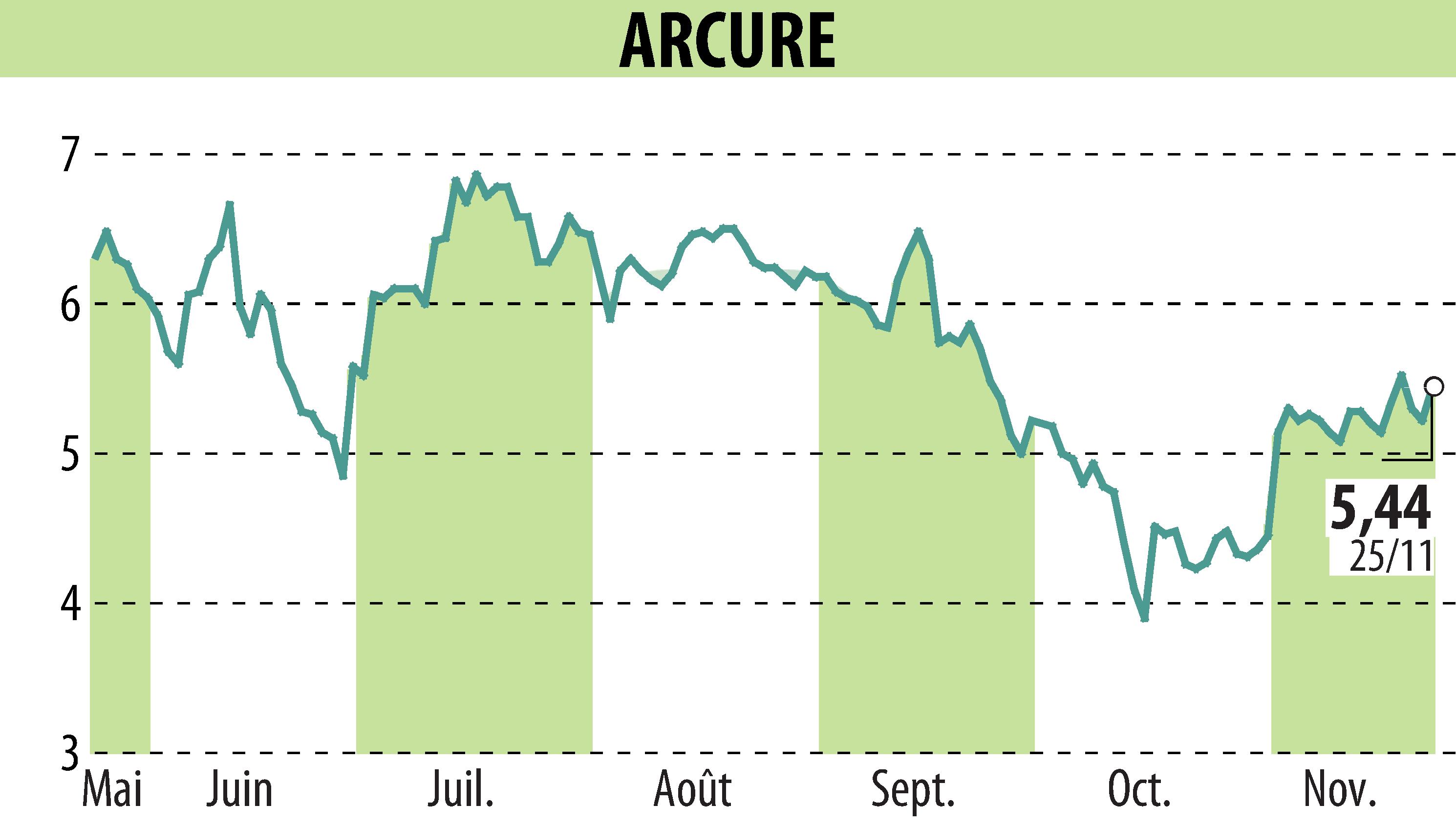 Stock price chart of ARCURE (EPA:ALCUR) showing fluctuations.