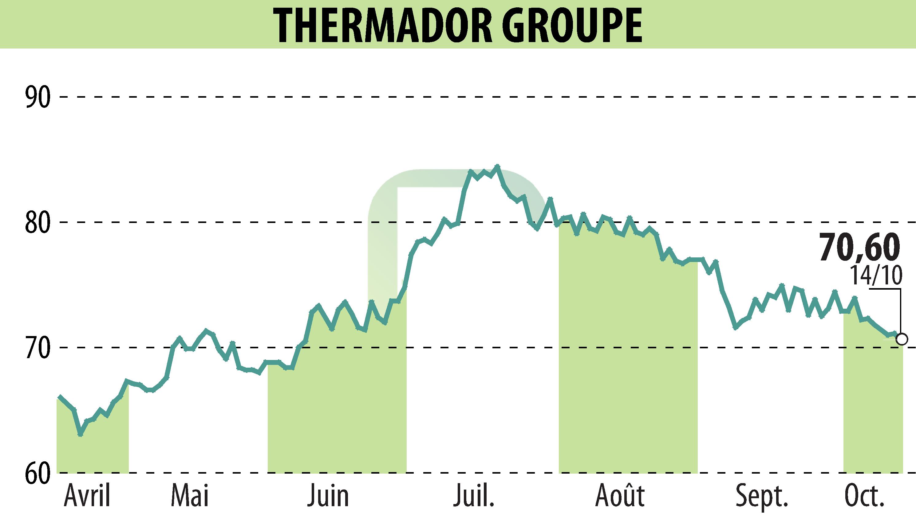 Stock price chart of Thermador Groupe (EPA:THEP) showing fluctuations.