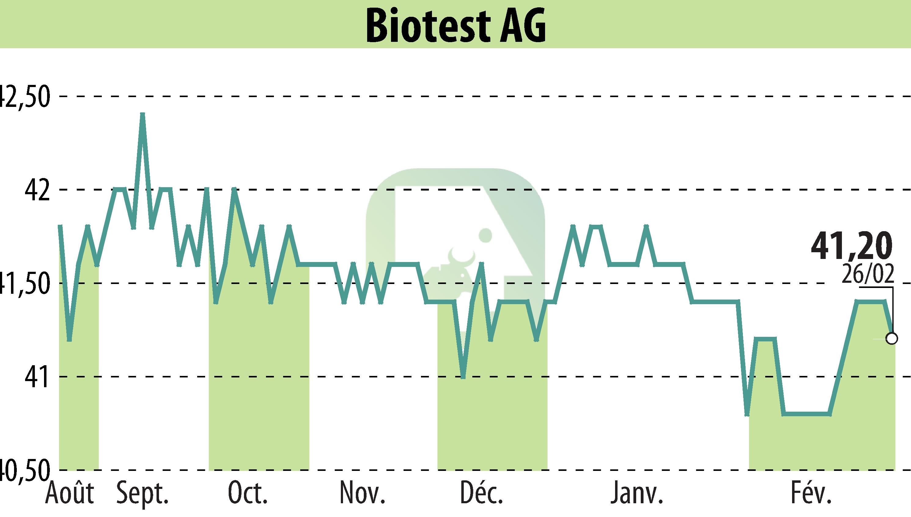 Graphique de l'évolution du cours de l'action Biotest AG (EBR:BIO).