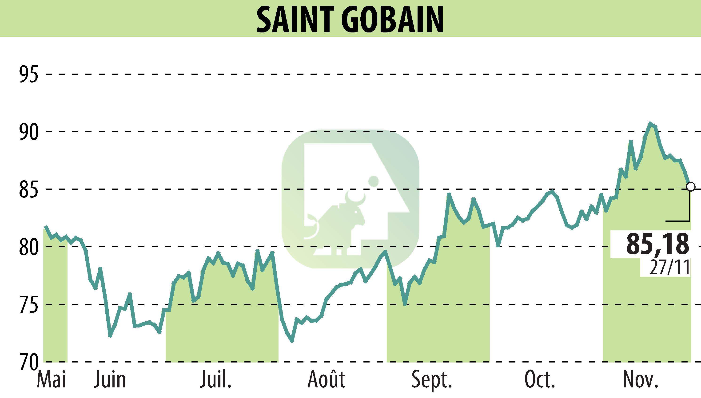 Stock price chart of SAINT-GOBAIN (EPA:SGO) showing fluctuations.