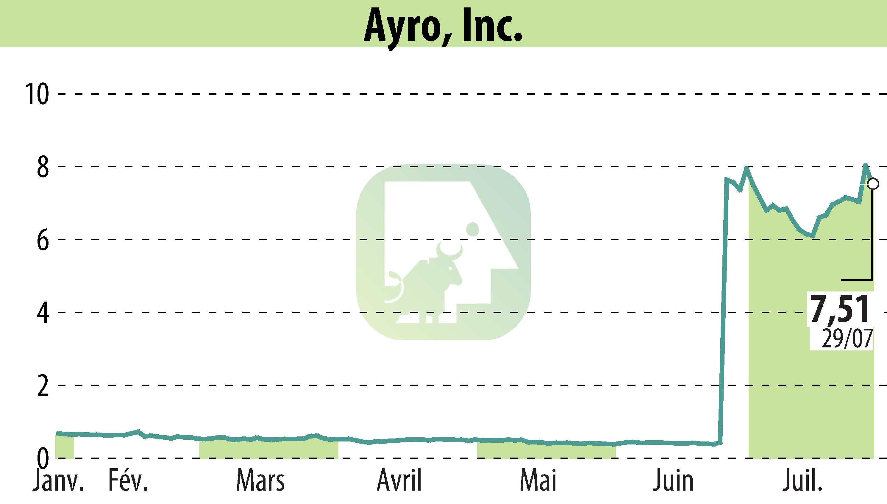 Graphique de l'évolution du cours de l'action Diveroli Investment Group (EBR:AYRO).