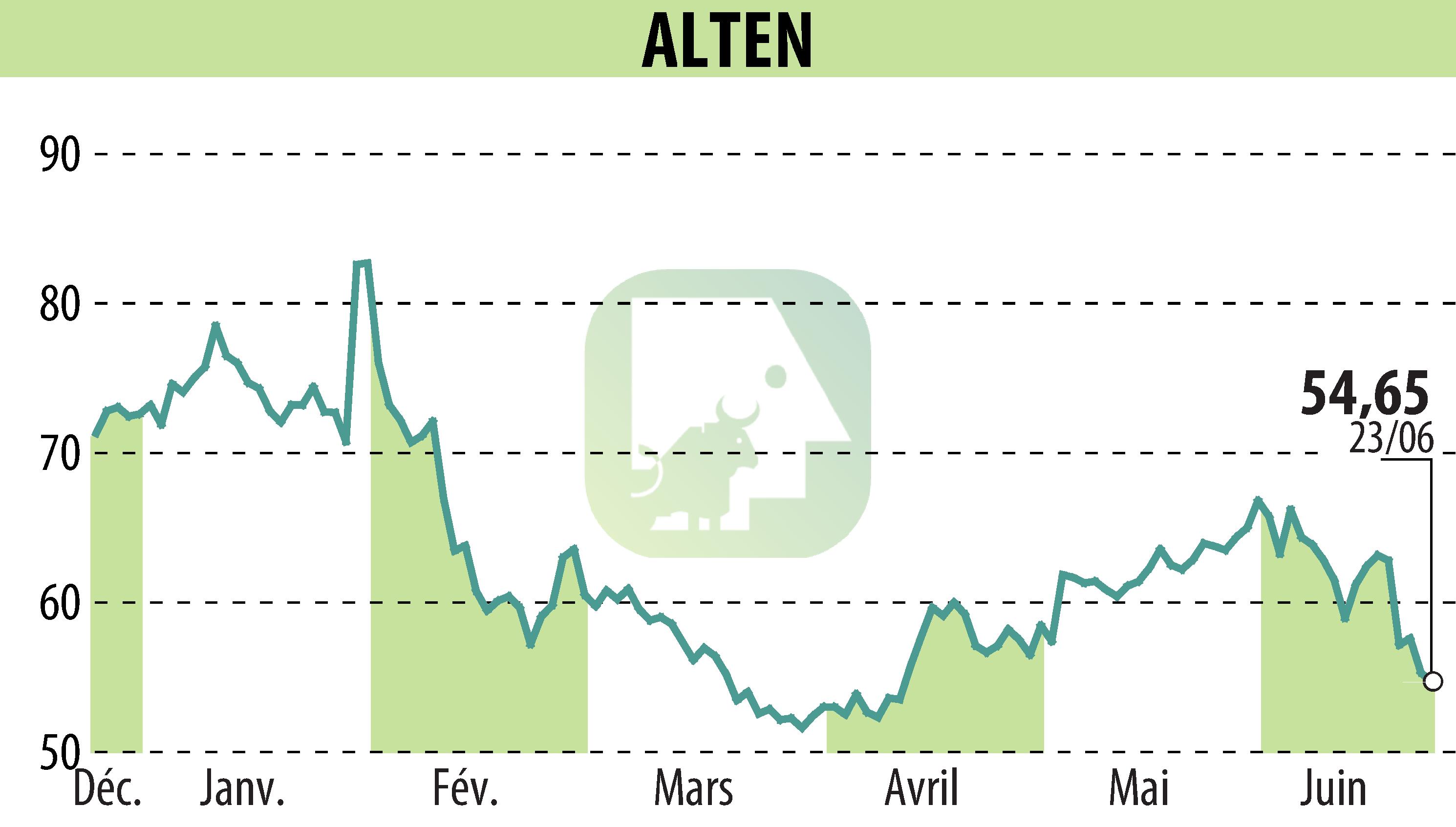 Graphique de l'évolution du cours de l'action ALTEN (EPA:ATE).
