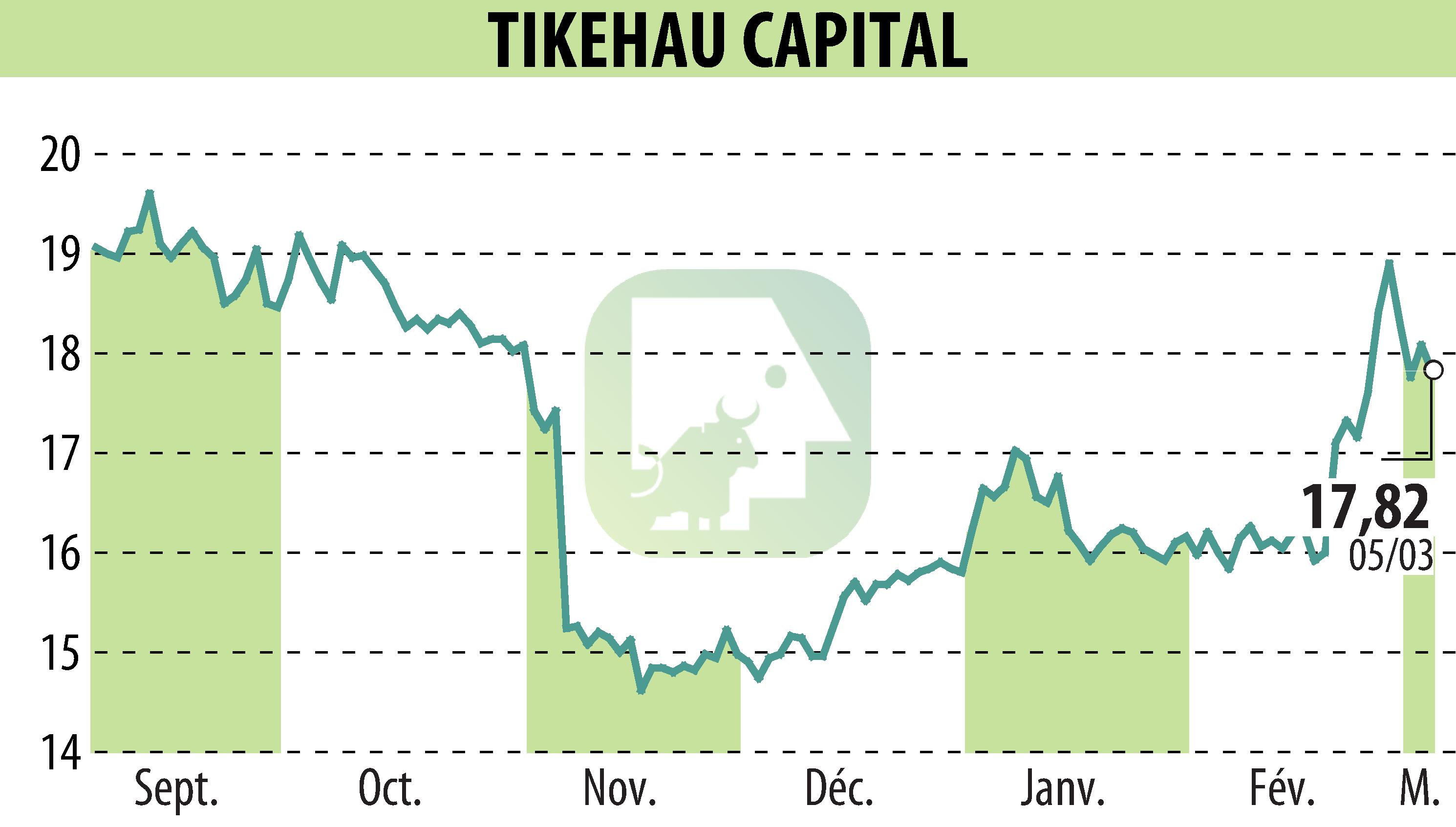Graphique de l'évolution du cours de l'action TIKEHAU CAPITAL (EPA:TKO).