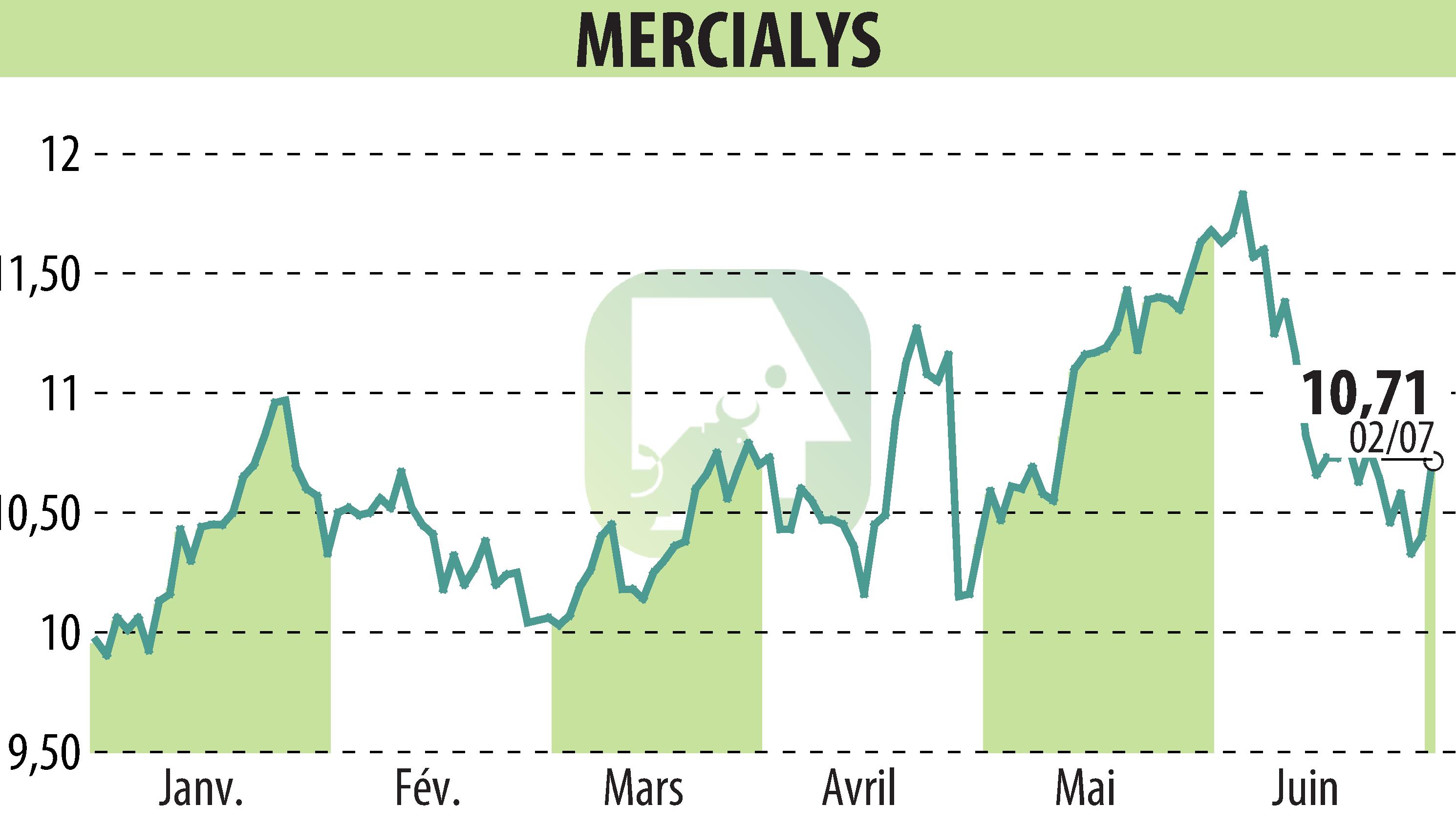 Graphique de l'évolution du cours de l'action MERCIALYS (EPA:MERY).