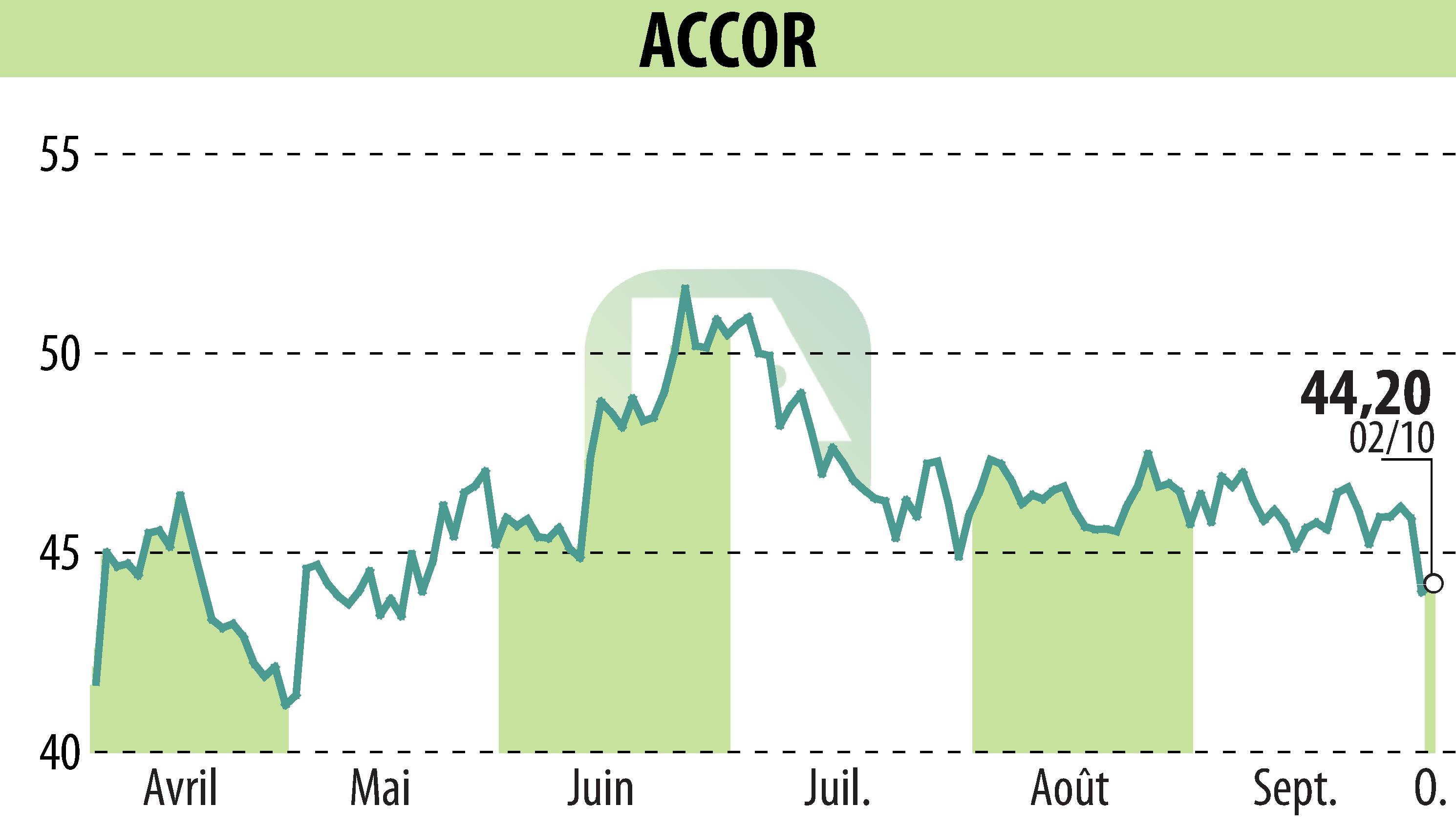 Stock price chart of ACCOR (EPA:AC) showing fluctuations.