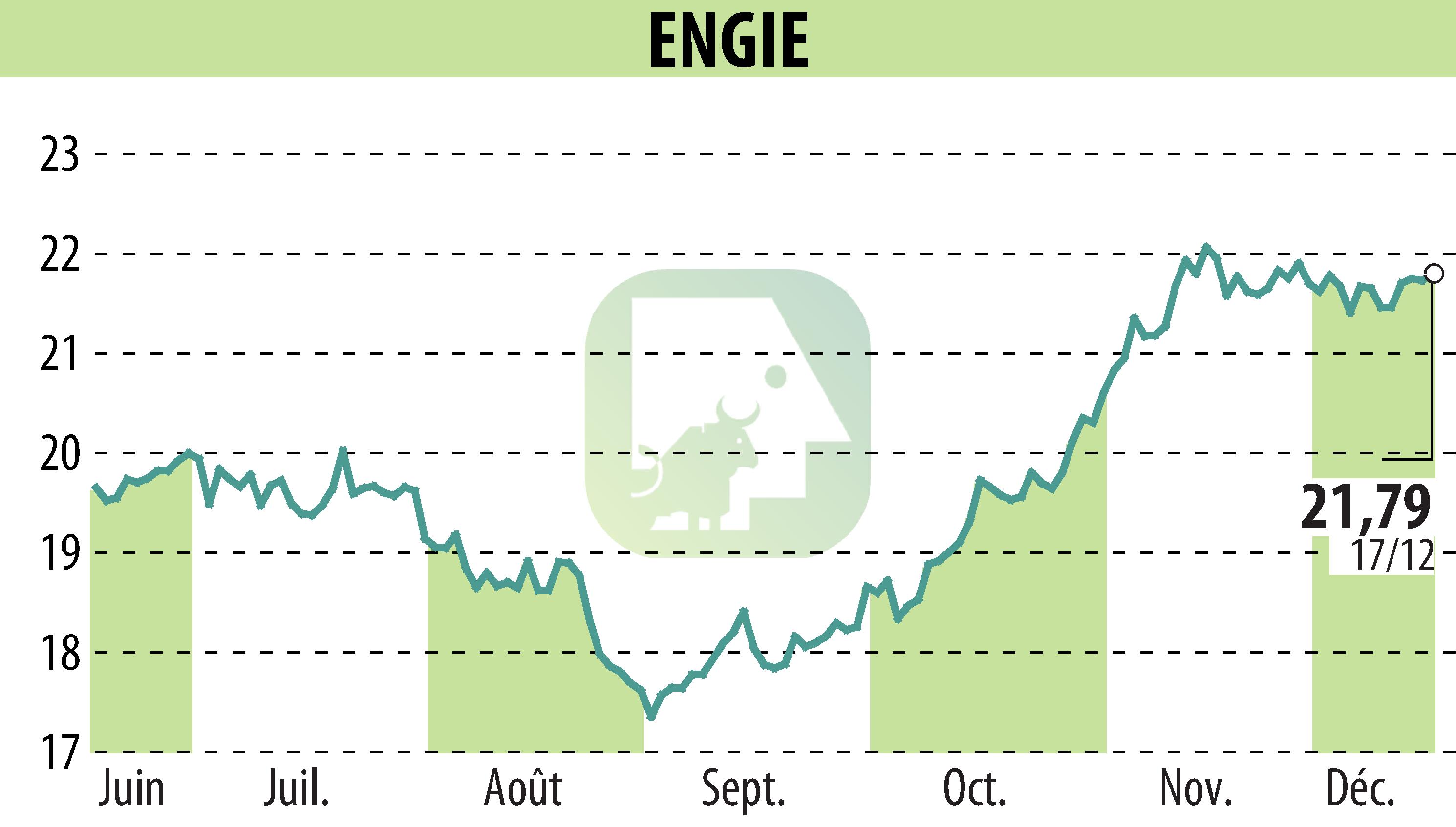 Stock price chart of ENGIE (EPA:ENGI) showing fluctuations.