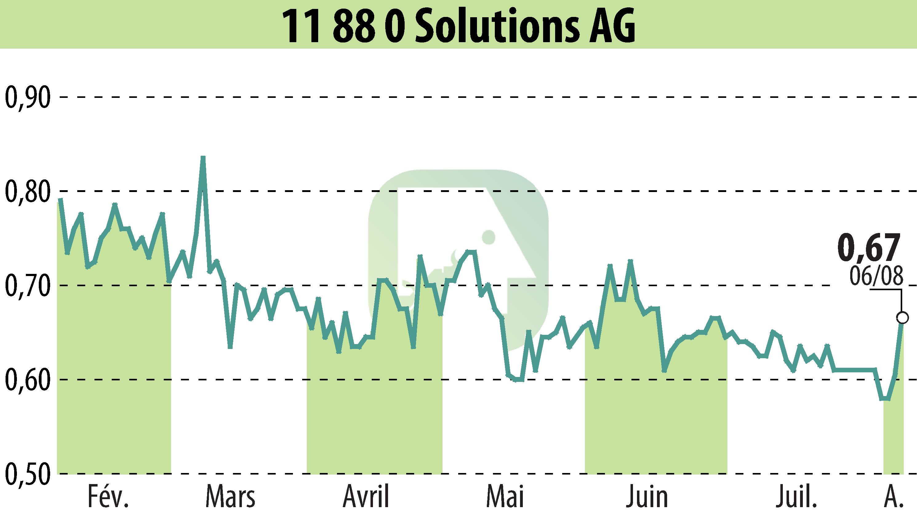 Stock price chart of Telegate AG (EBR:TGT) showing fluctuations.