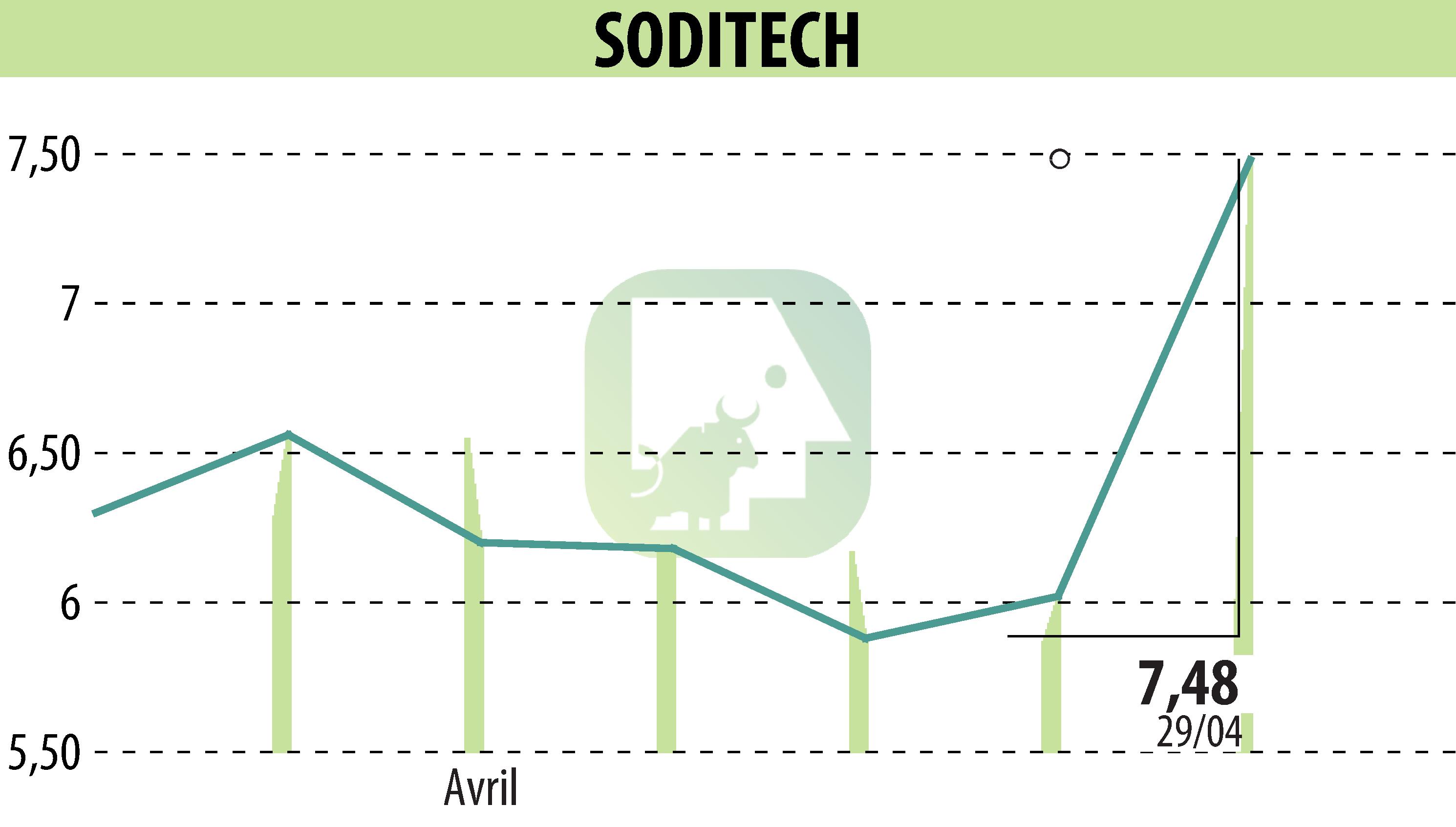 Stock price chart of SODITECH (EPA:SEC) showing fluctuations.