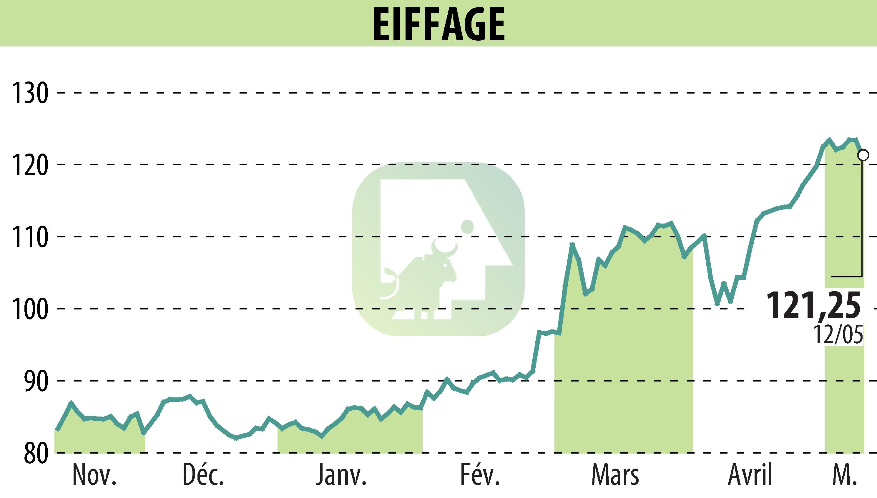 Stock price chart of EIFFAGE (EPA:FGR) showing fluctuations.