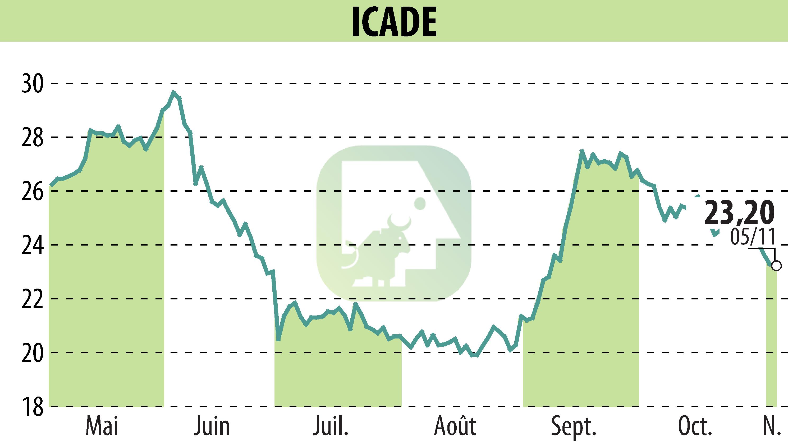 Graphique de l'évolution du cours de l'action ICADE (EPA:ICAD).