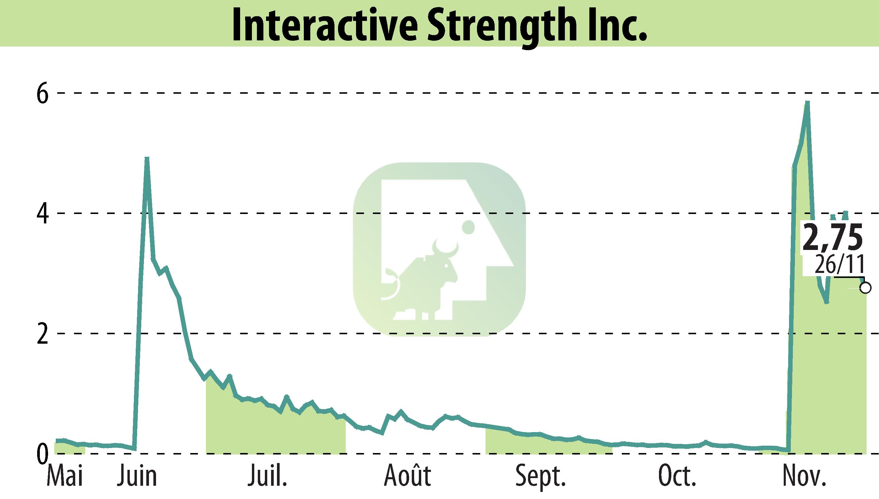 Stock price chart of Interactive Strength Inc. (EBR:TRNR) showing fluctuations.