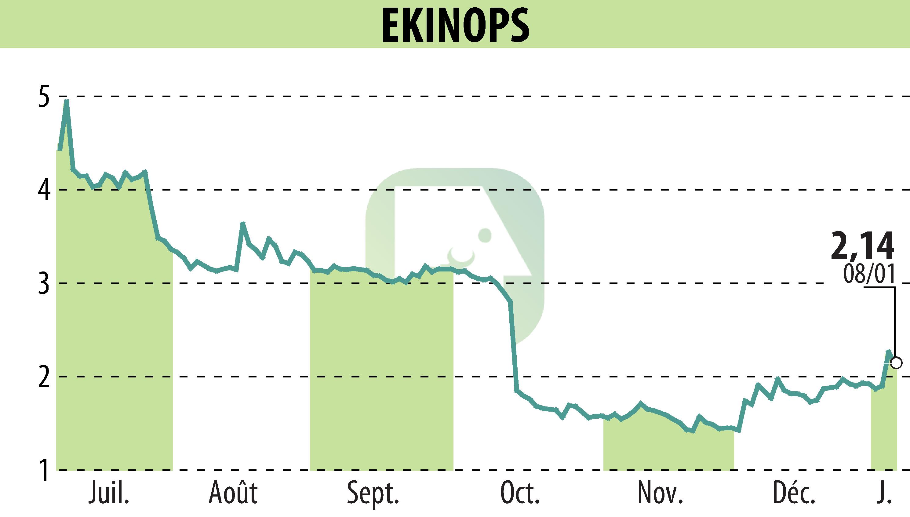 Graphique de l'évolution du cours de l'action EKINOPS (EPA:EKI).