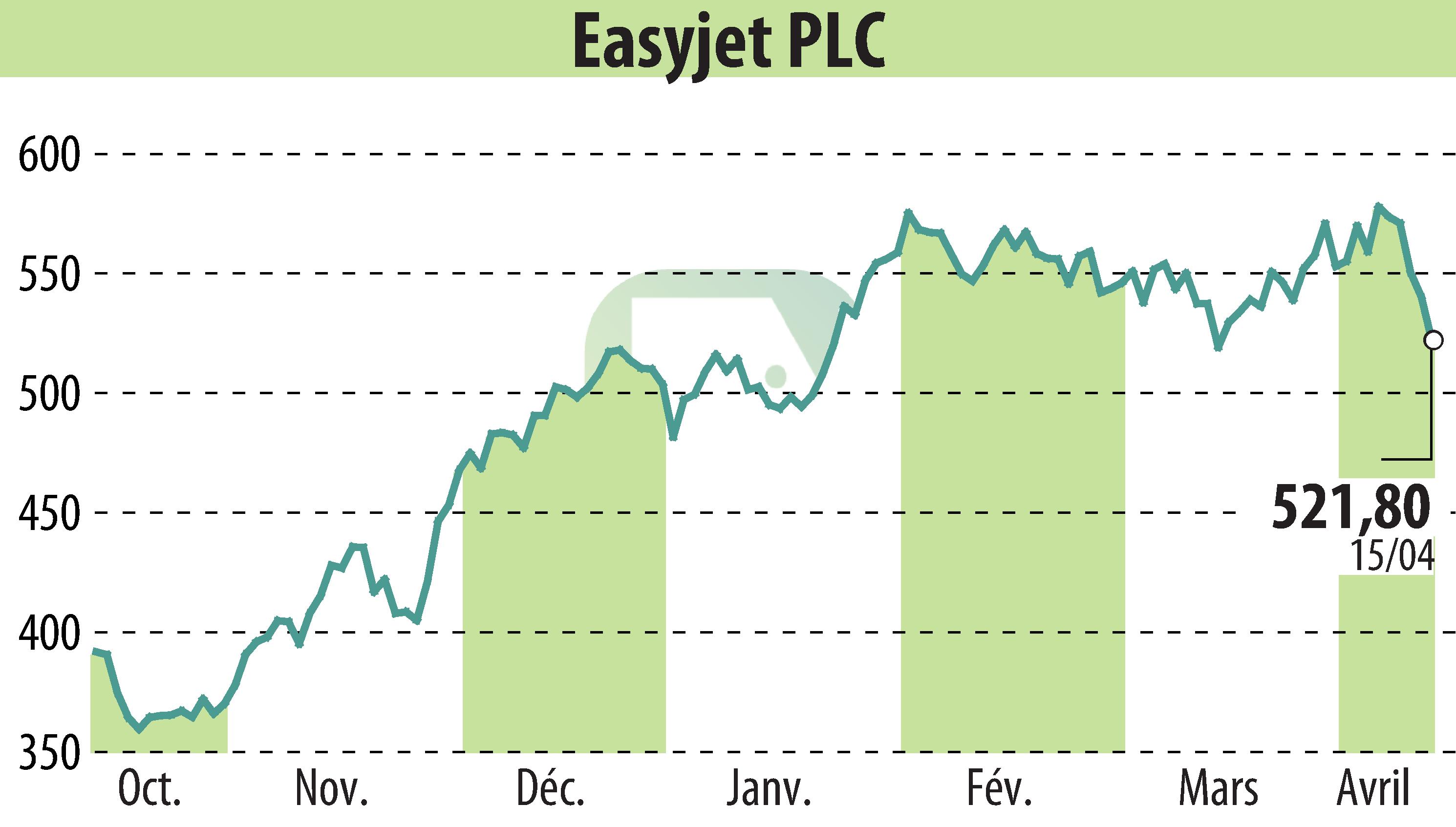 Stock price chart of EasyJet (EBR:EZJ) showing fluctuations.