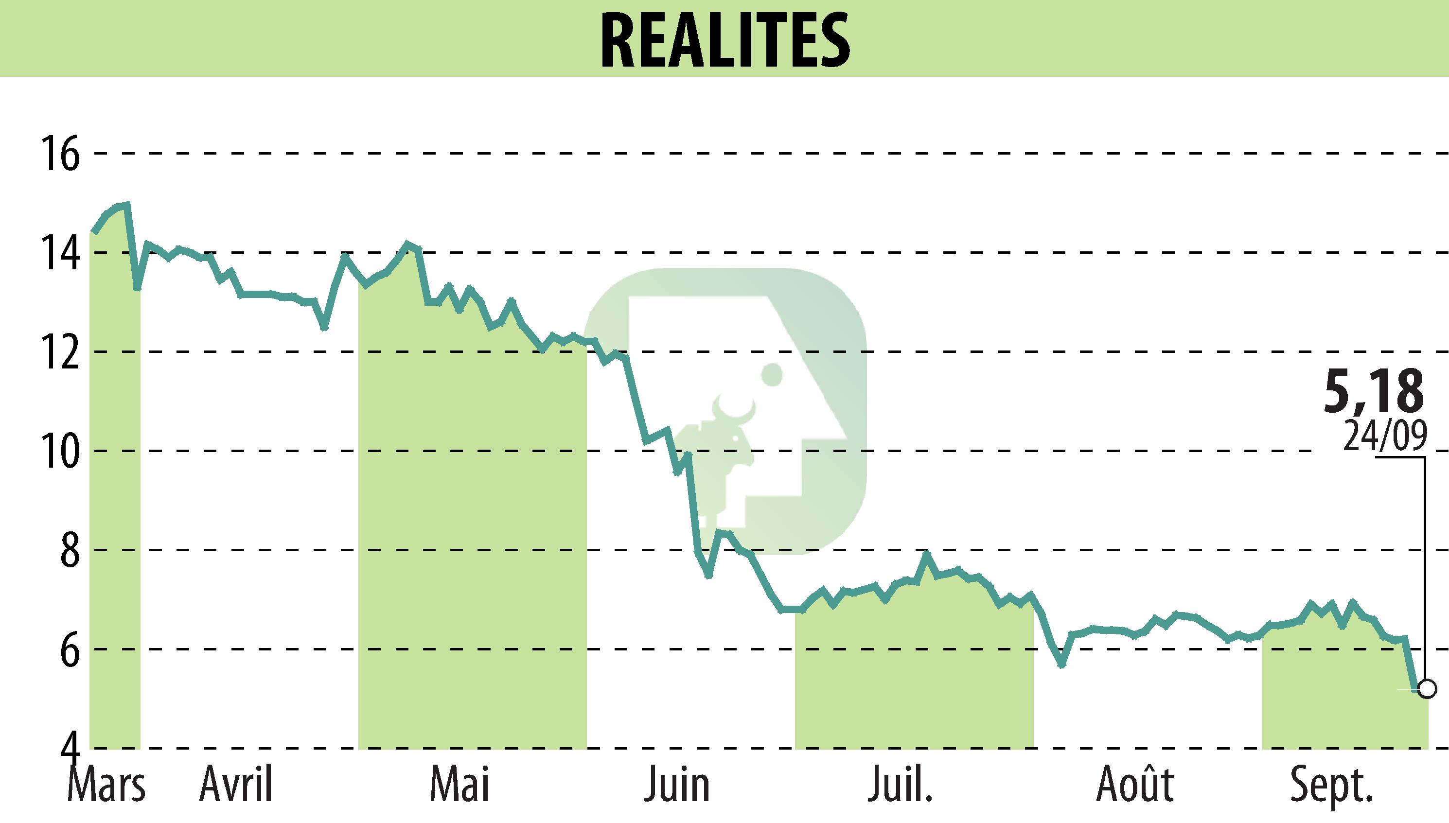 Stock price chart of REALITES (EPA:ALREA) showing fluctuations.