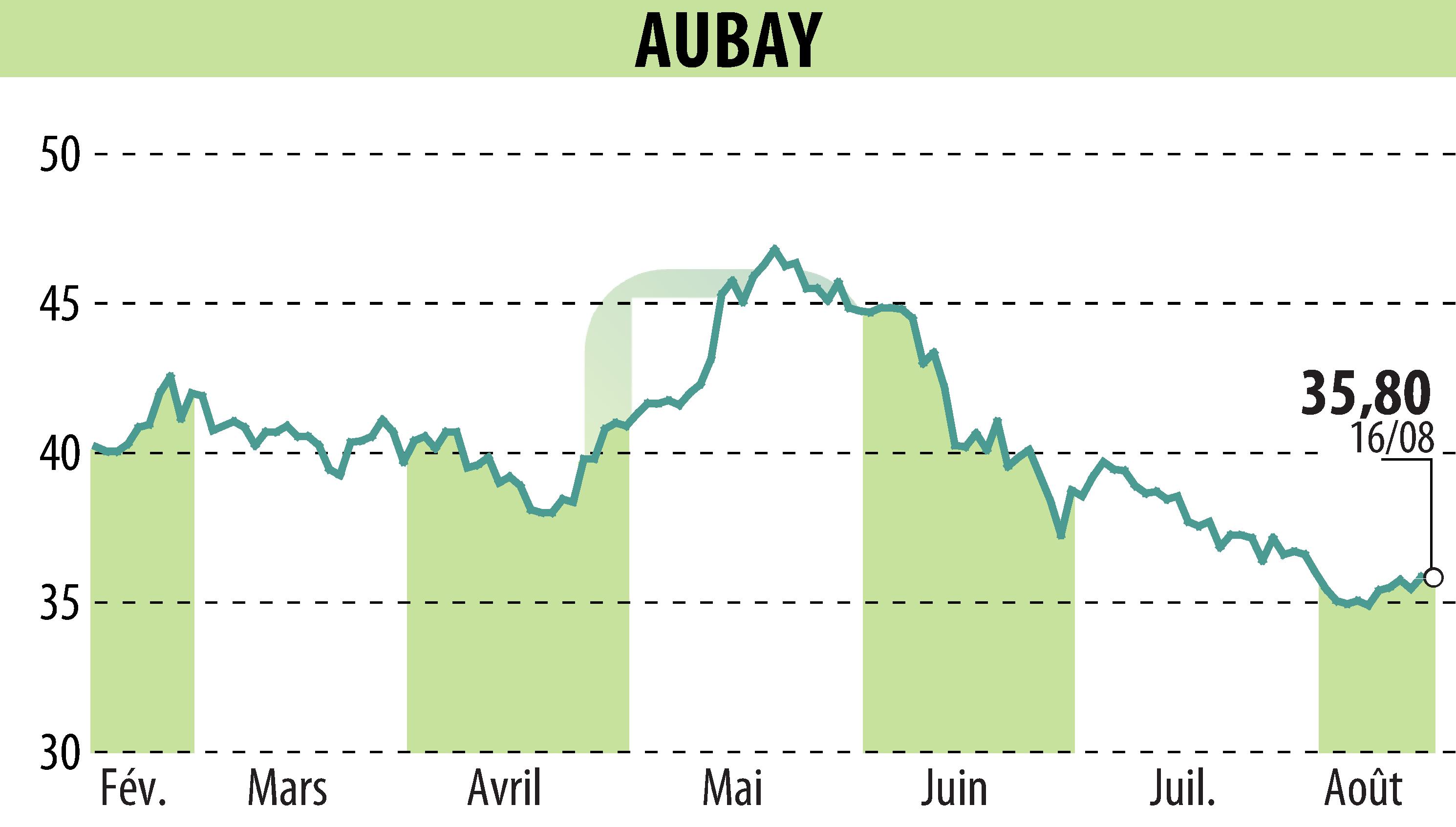 Graphique de l'évolution du cours de l'action AUBAY (EPA:AUB).