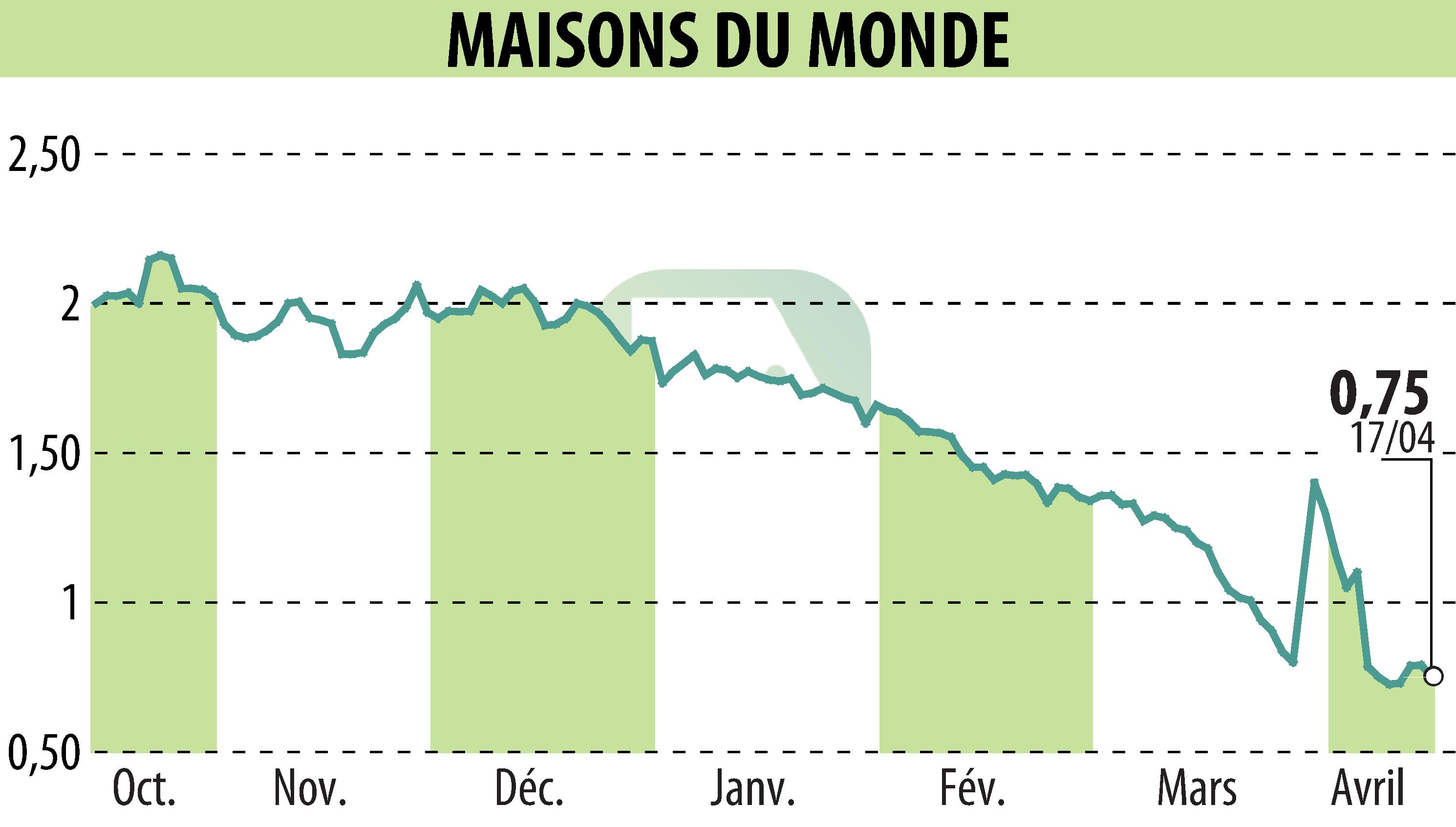 Stock price chart of MAISONS DU MONDE (EPA:MDM) showing fluctuations.