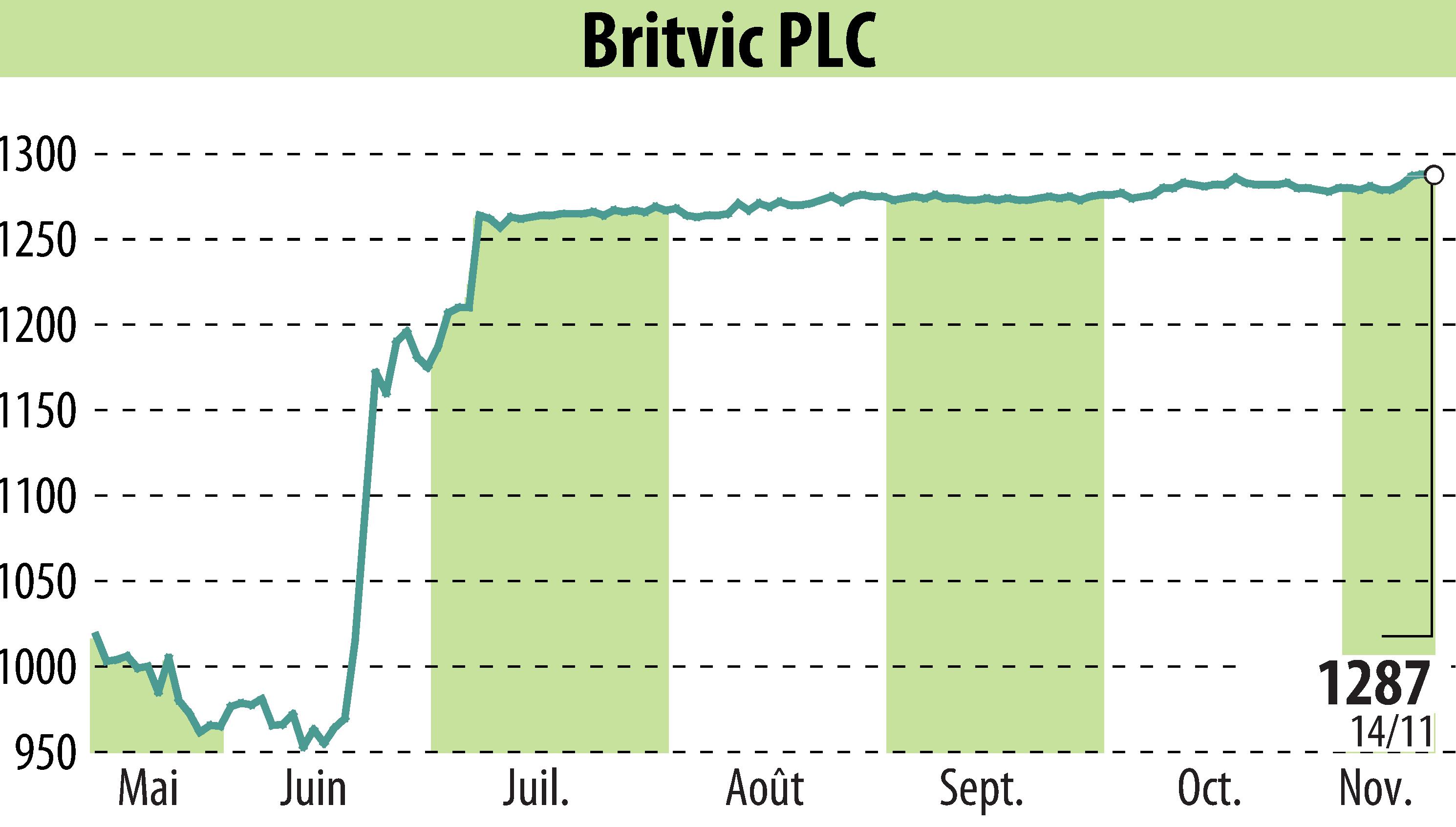 Graphique de l'évolution du cours de l'action Britvic Plc  (EBR:BVIC).