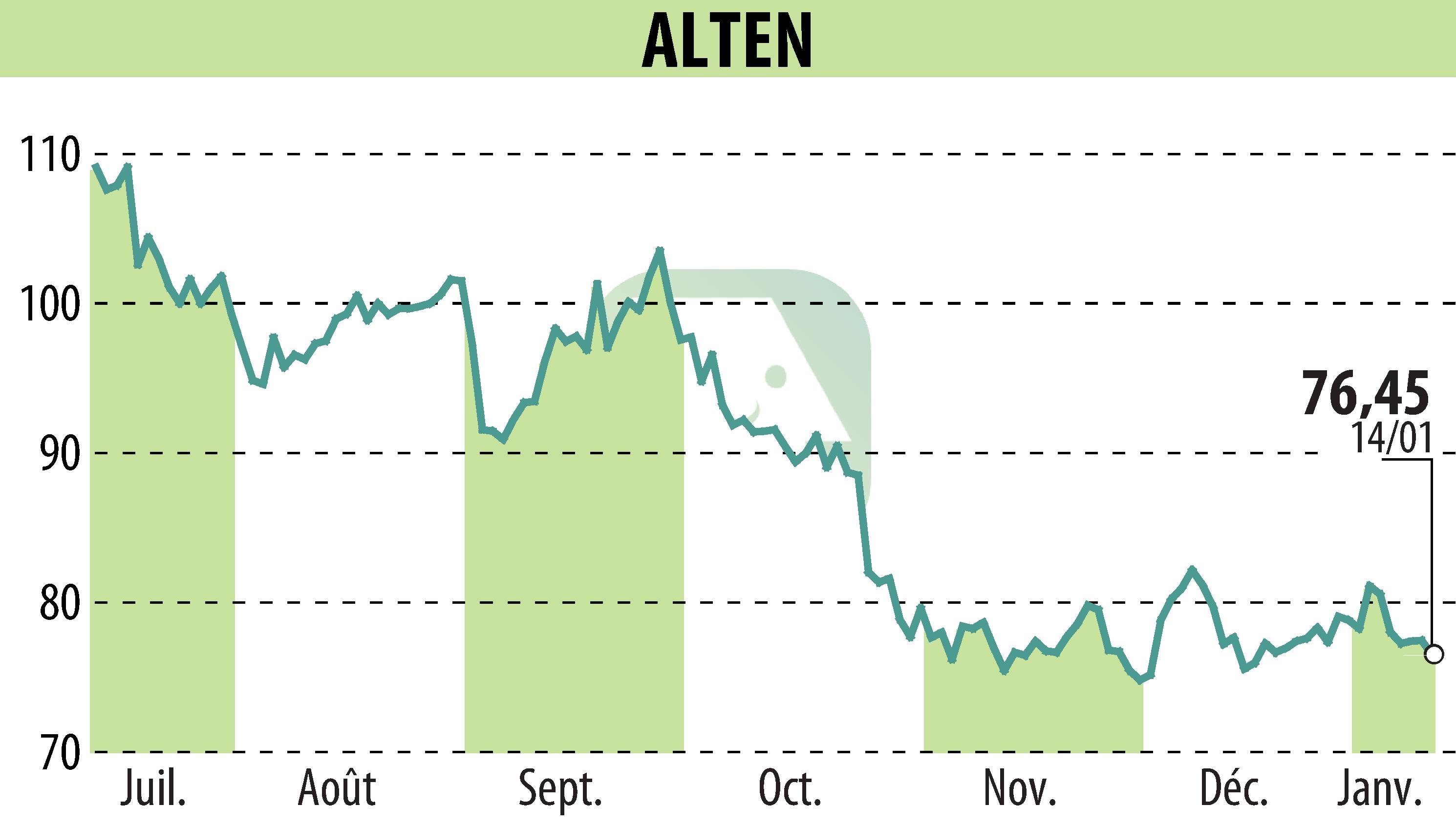 Graphique de l'évolution du cours de l'action ALTEN (EPA:ATE).