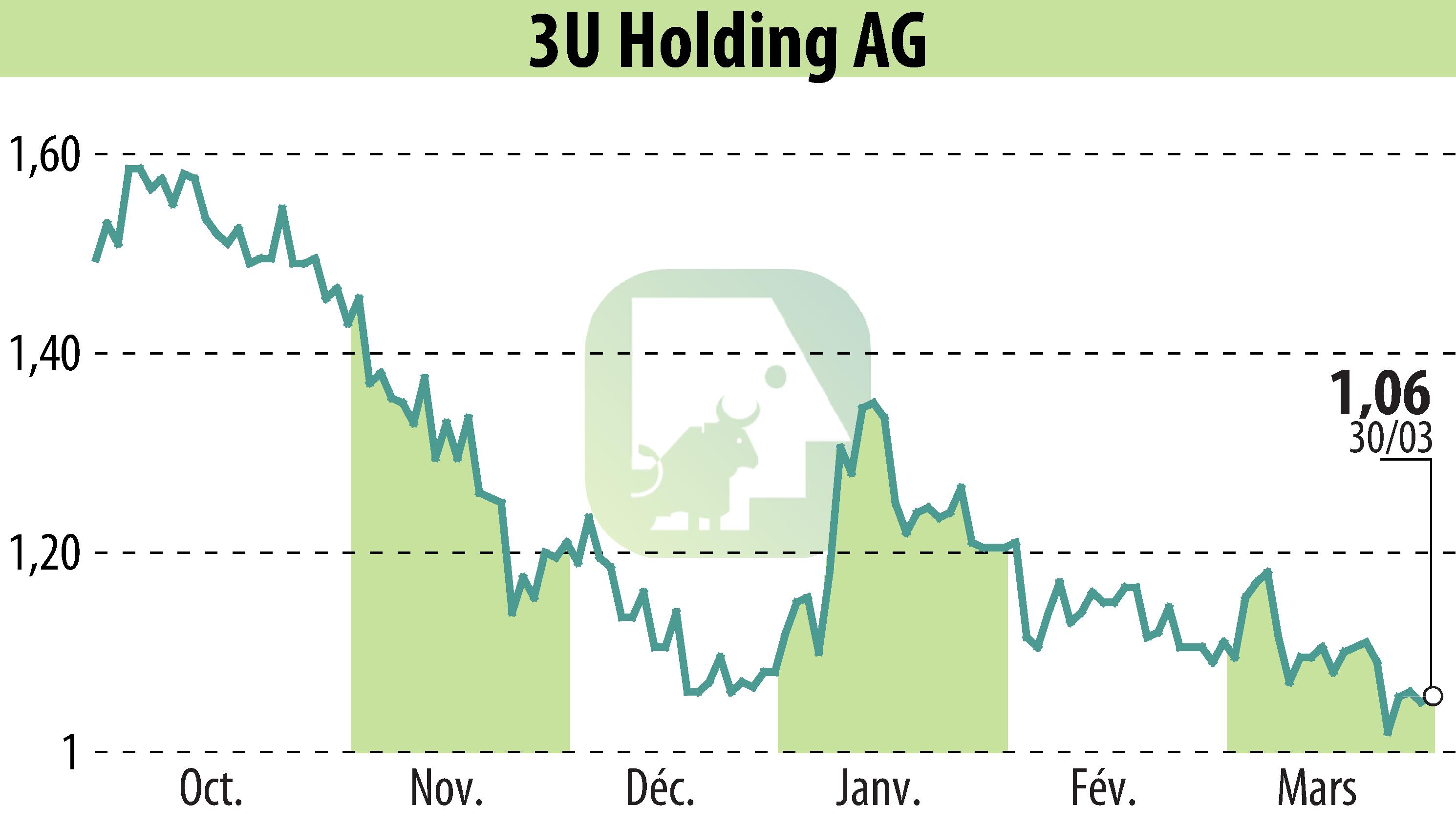 Graphique de l'évolution du cours de l'action 3U HOLDING AG (EBR:UUU).
