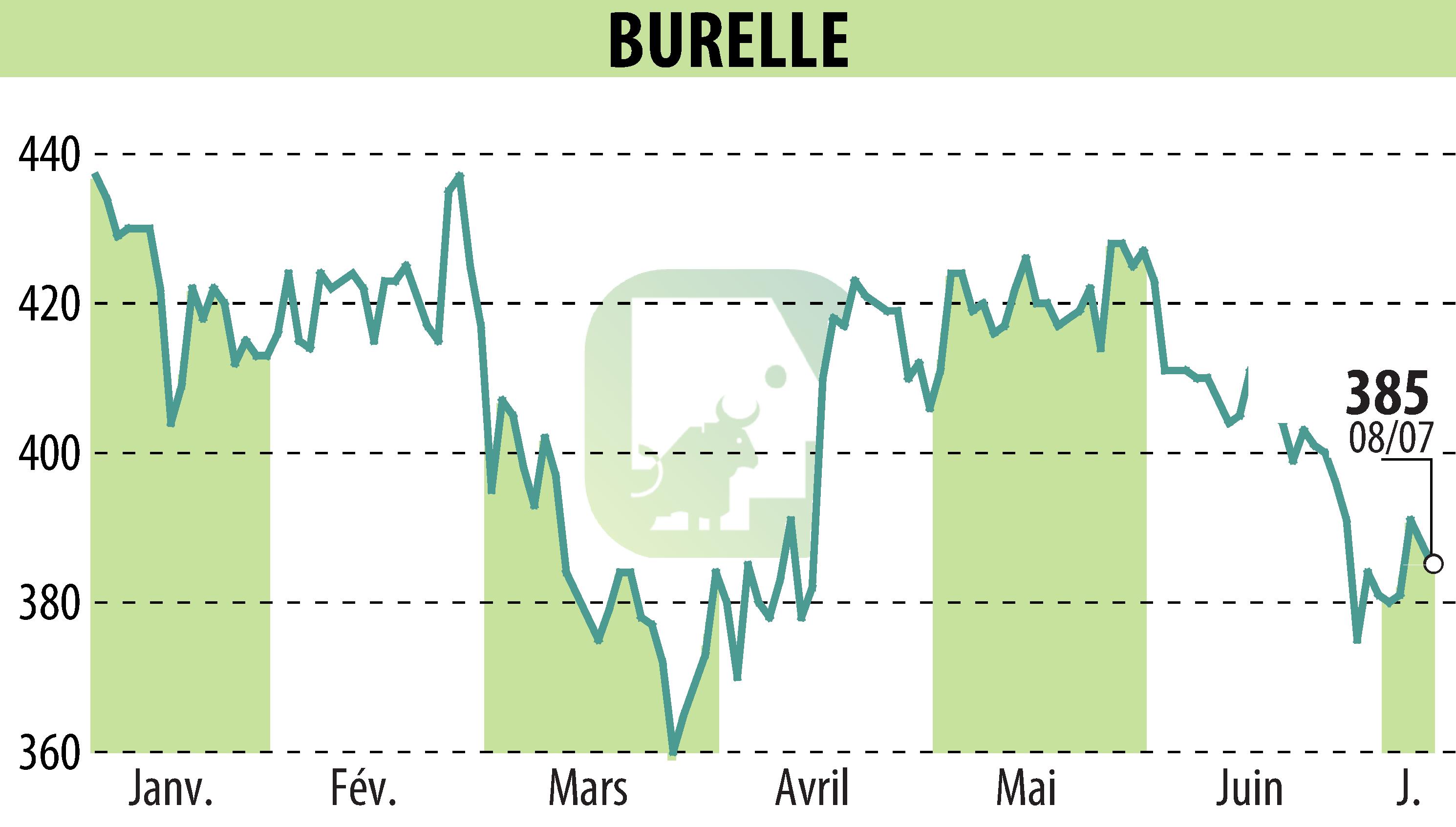Graphique de l'évolution du cours de l'action BURELLE (EPA:BUR).