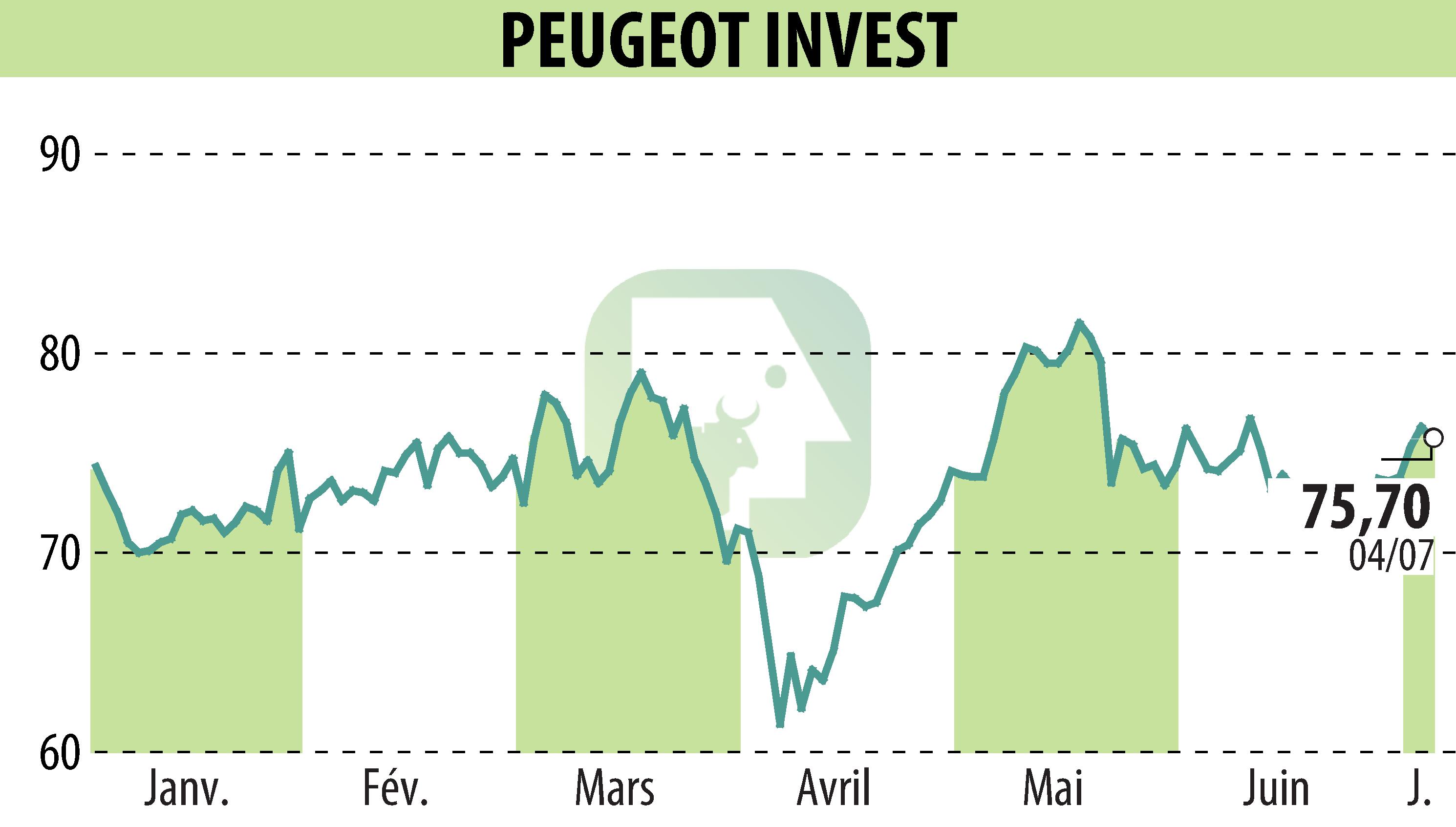 Stock price chart of Peugeot Invest (EPA:PEUG) showing fluctuations.