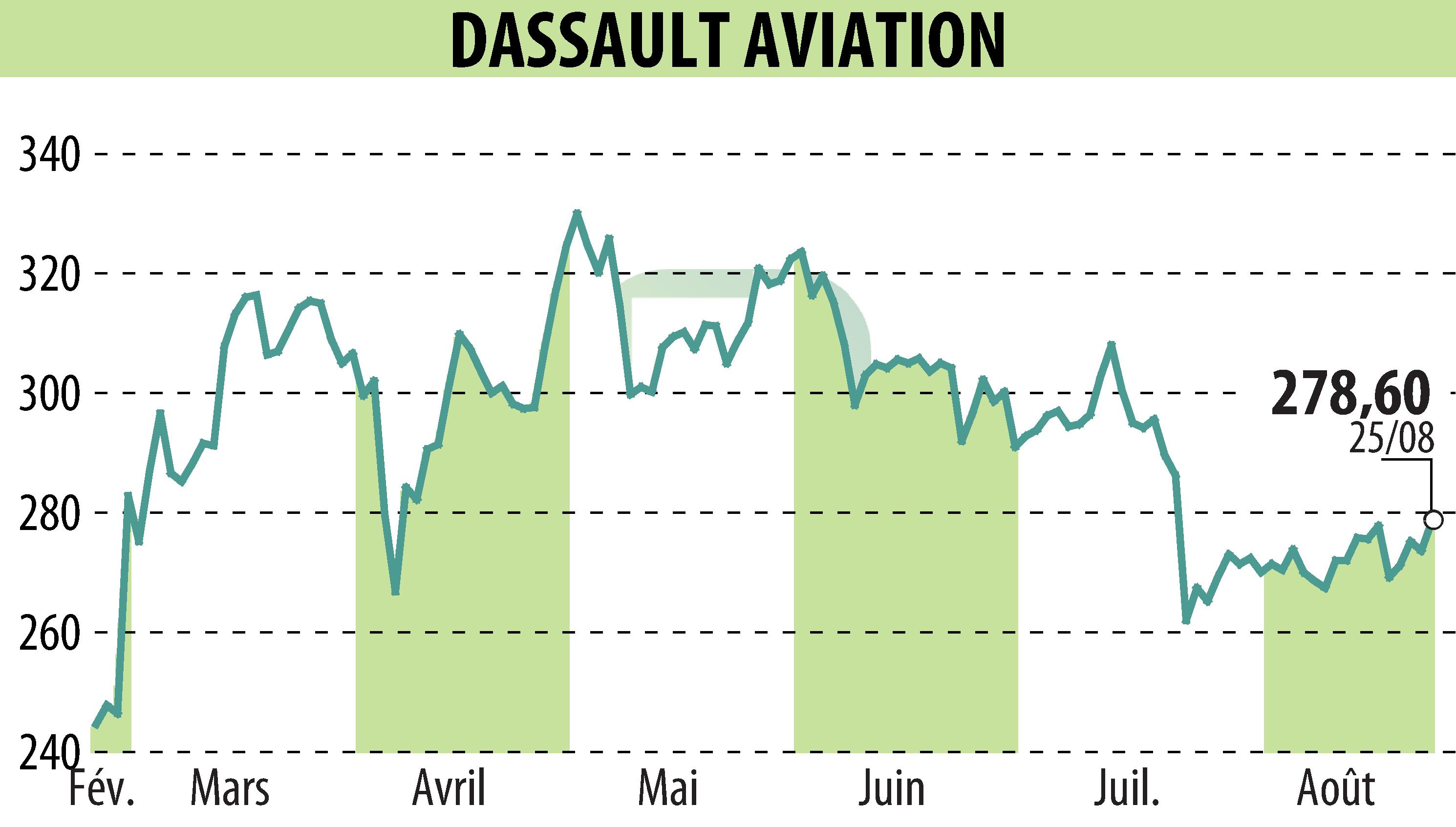 Stock price chart of DASSAULT AVIATION (EPA:AM) showing fluctuations.