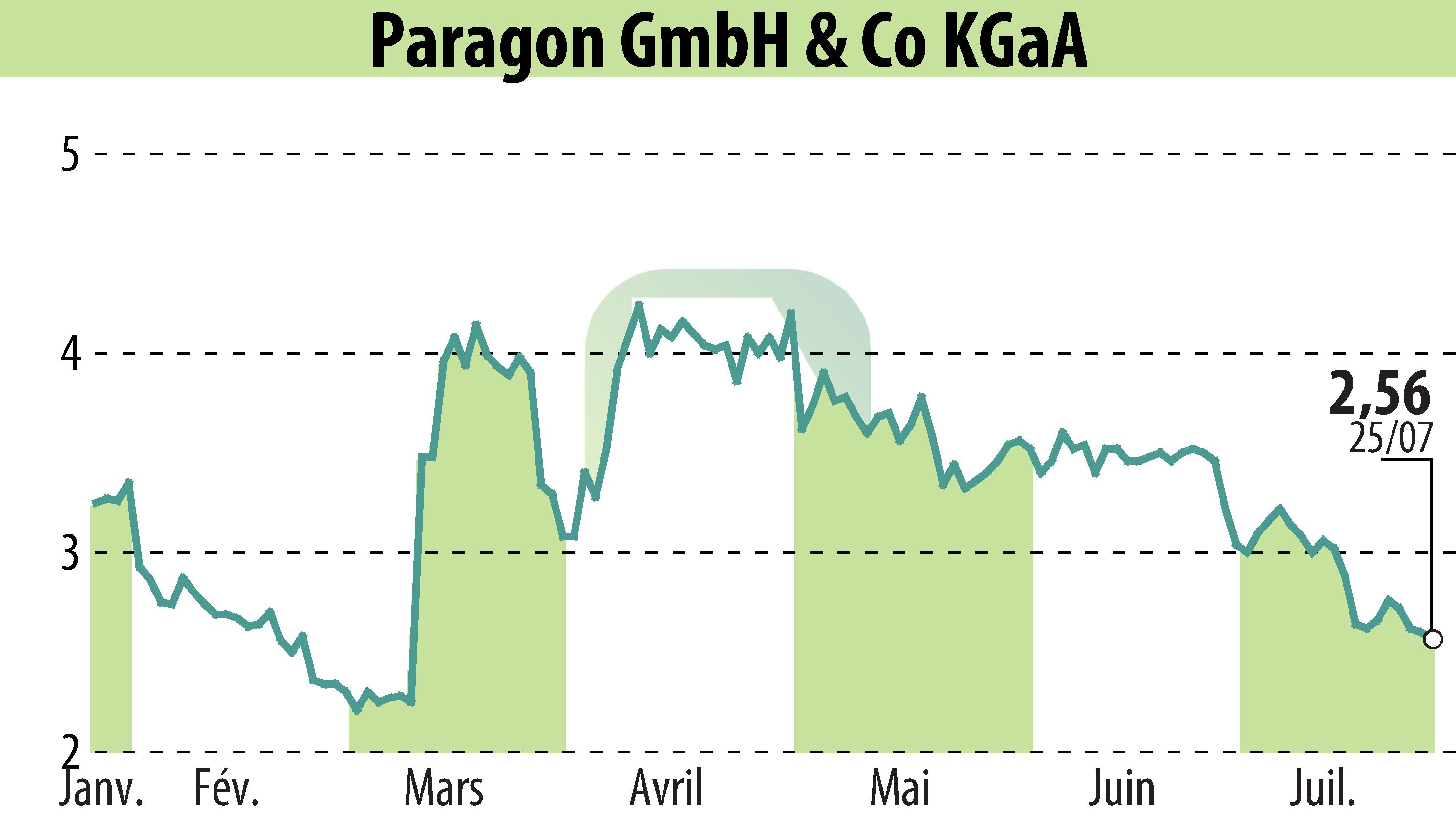 Stock price chart of Paragon AG (EBR:PGN) showing fluctuations.