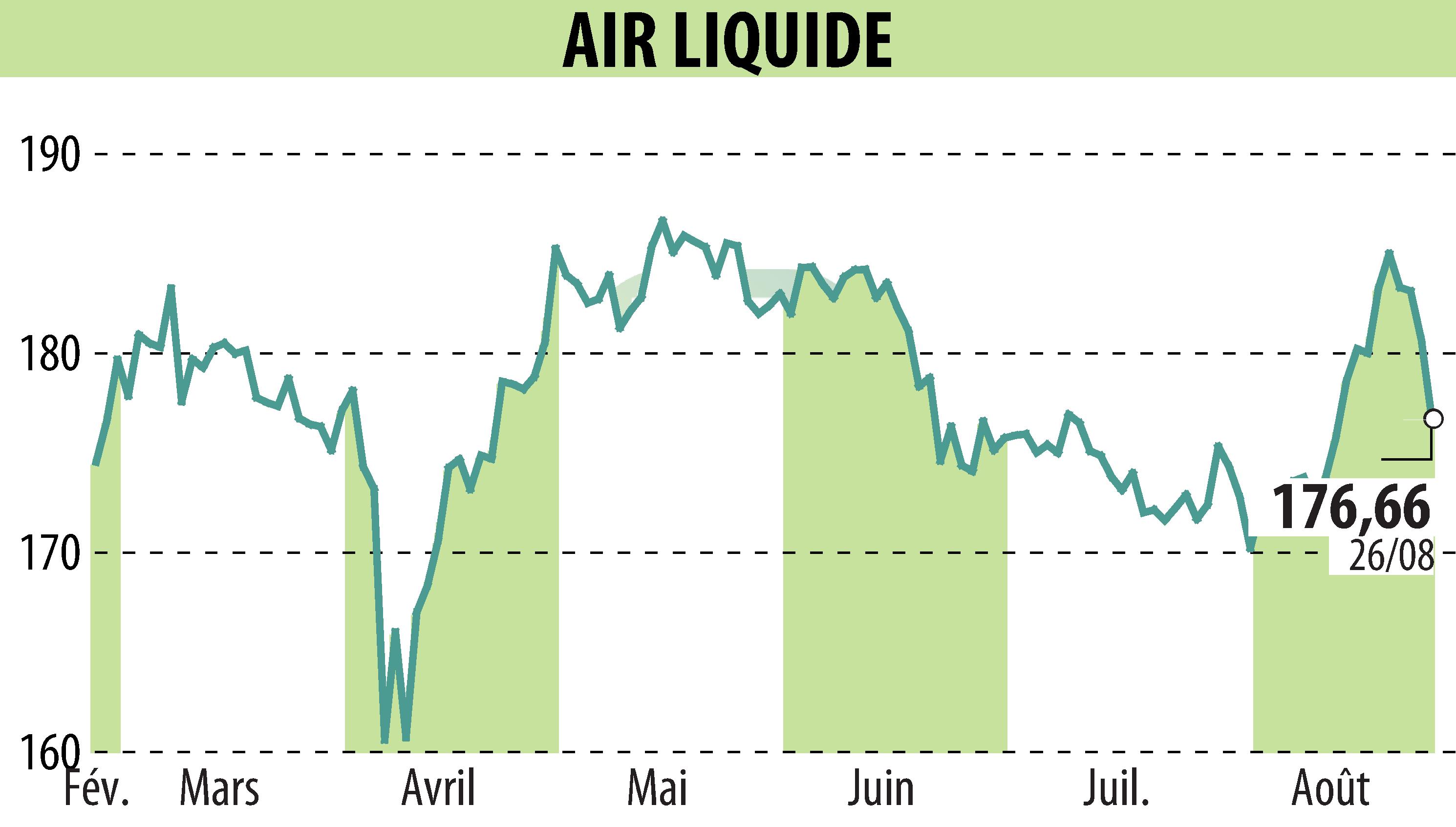 Graphique de l'évolution du cours de l'action AIR LIQUIDE (EPA:AI).