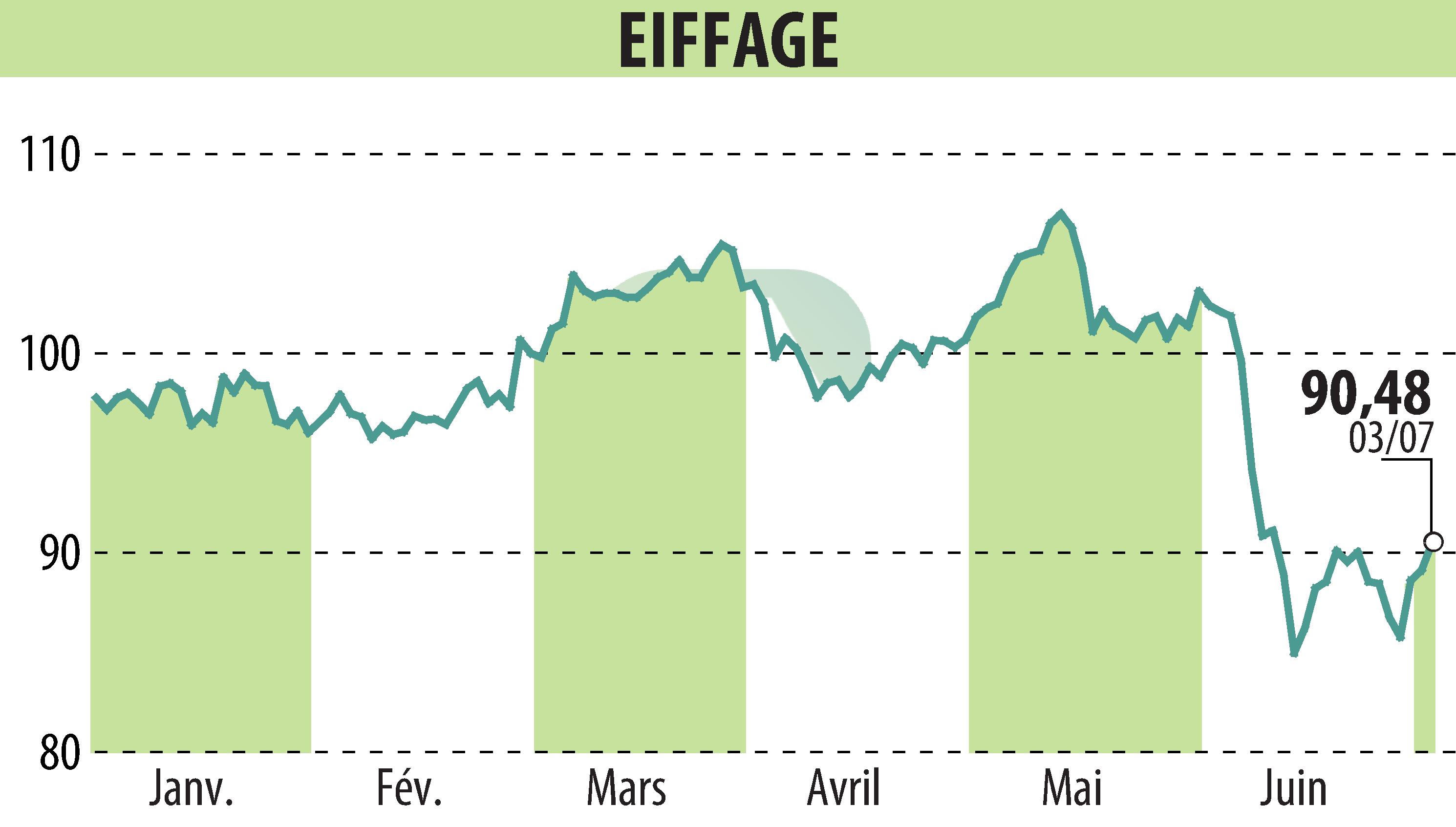 Stock price chart of EIFFAGE (EPA:FGR) showing fluctuations.