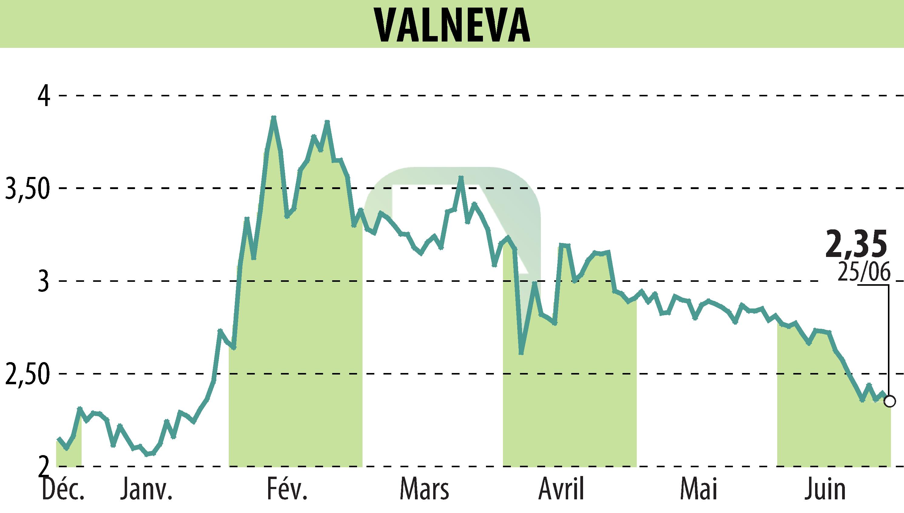 Stock price chart of VALNEVA (EPA:VLA) showing fluctuations.