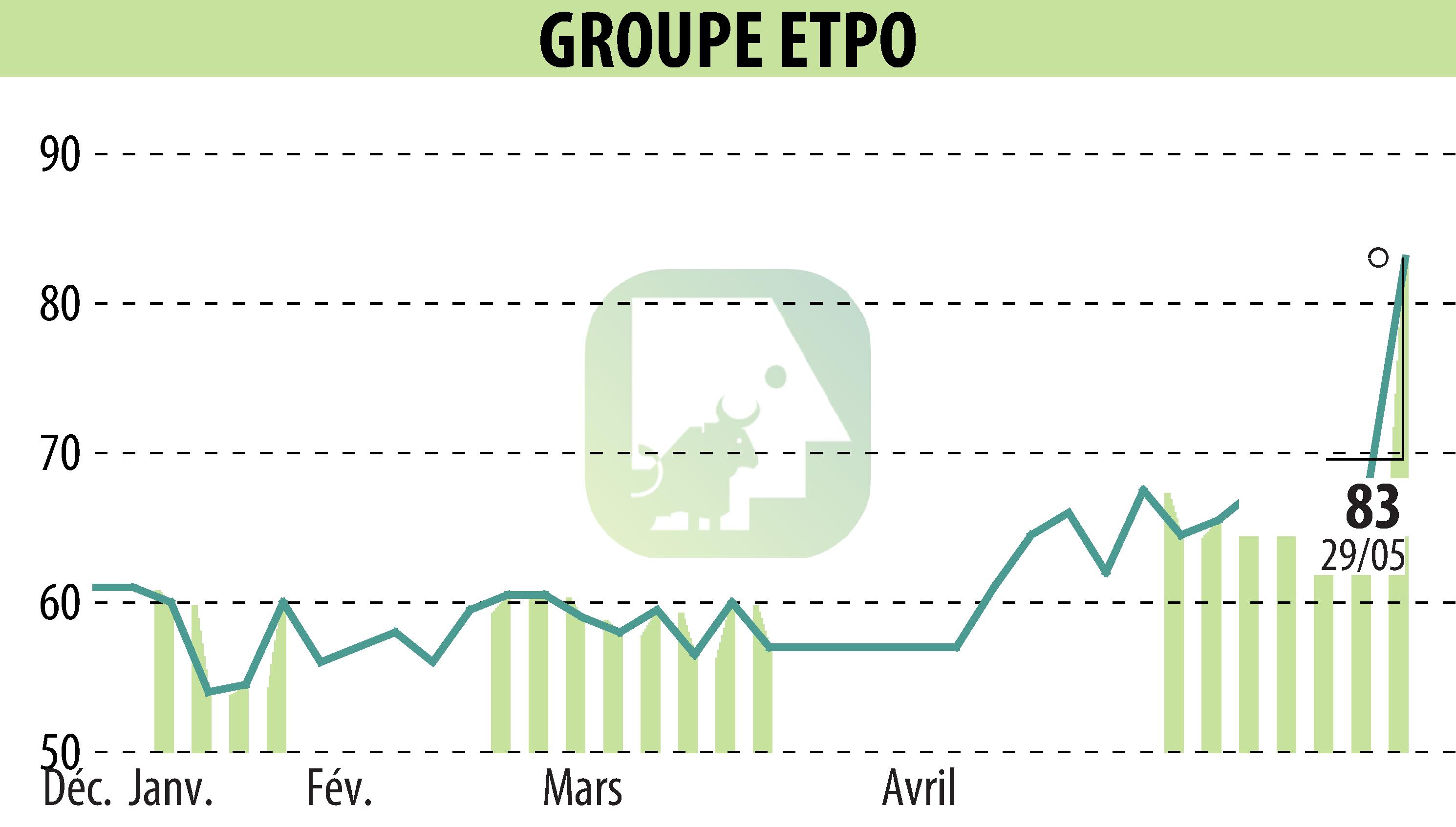 Stock price chart of COMPAGNIE INDUSTRIELLE ET FINANCIERE D'ENTREPRISES - CIFE (EPA:INFE) showing fluctuations.