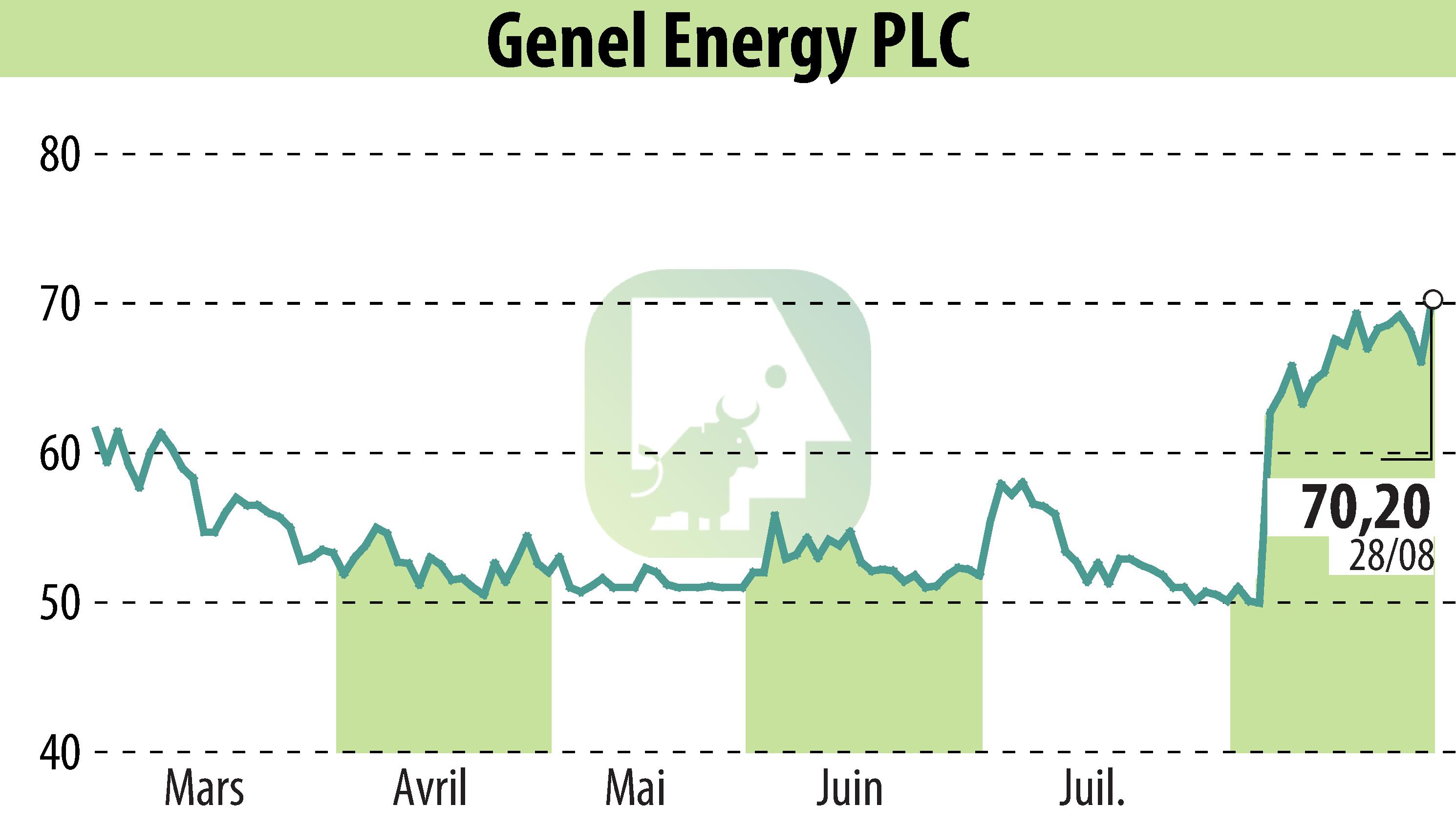 Graphique de l'évolution du cours de l'action Genel Energy (EBR:GENL).