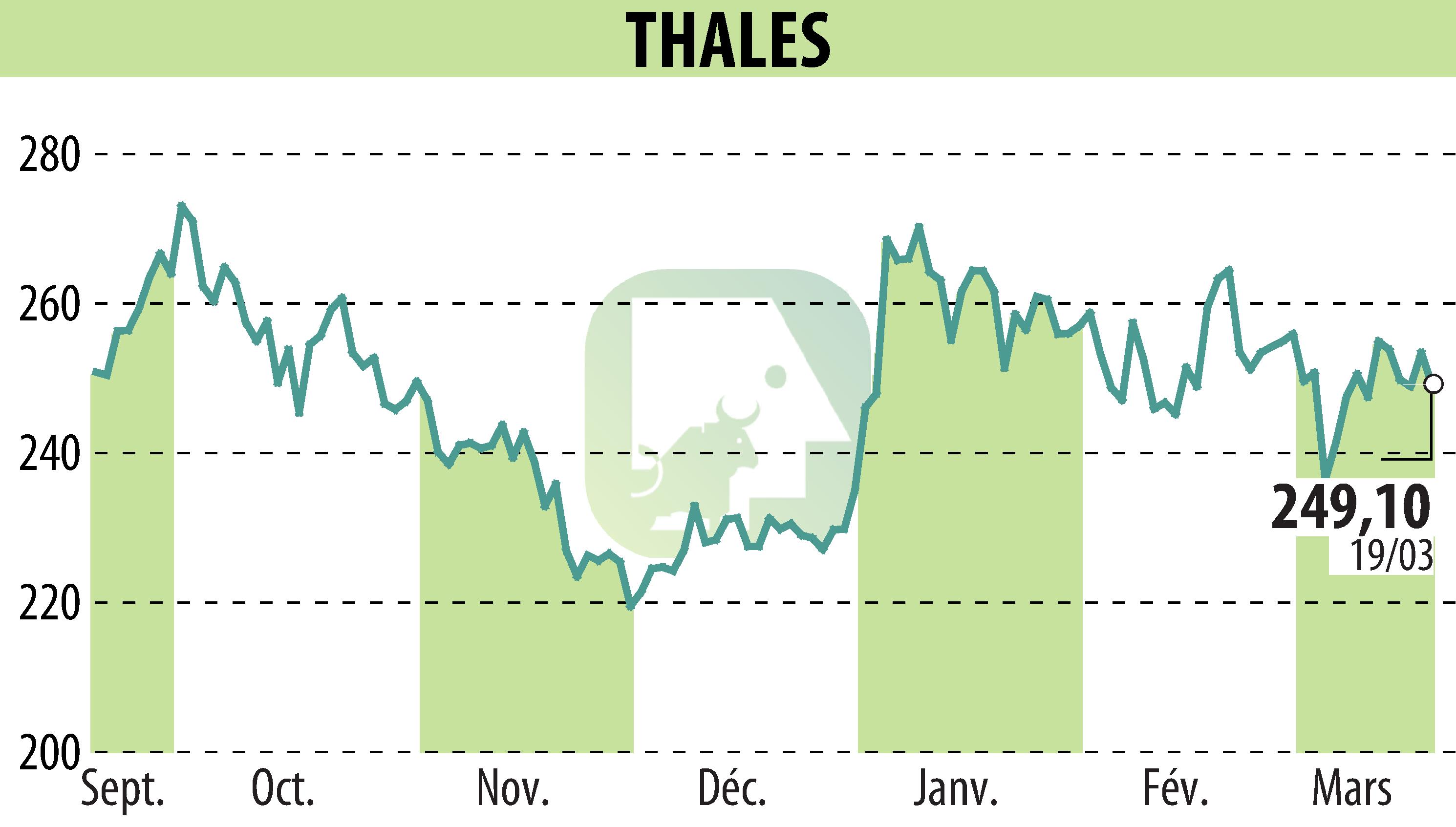 Stock price chart of THALES (EPA:HO) showing fluctuations.