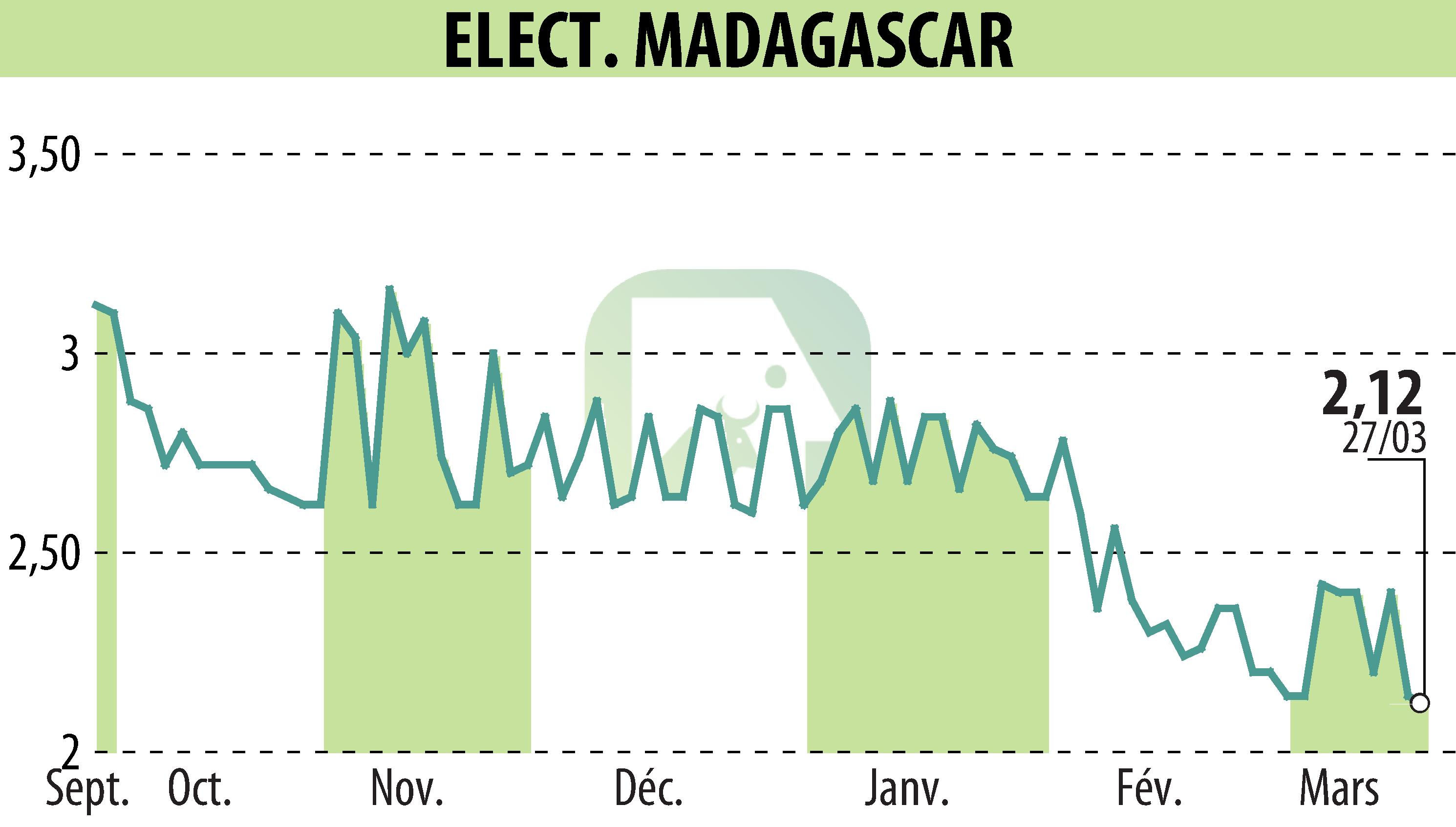 Graphique de l'évolution du cours de l'action ELECTRICITE ET EAUX DE MADAGASCAR (EPA:EEM).