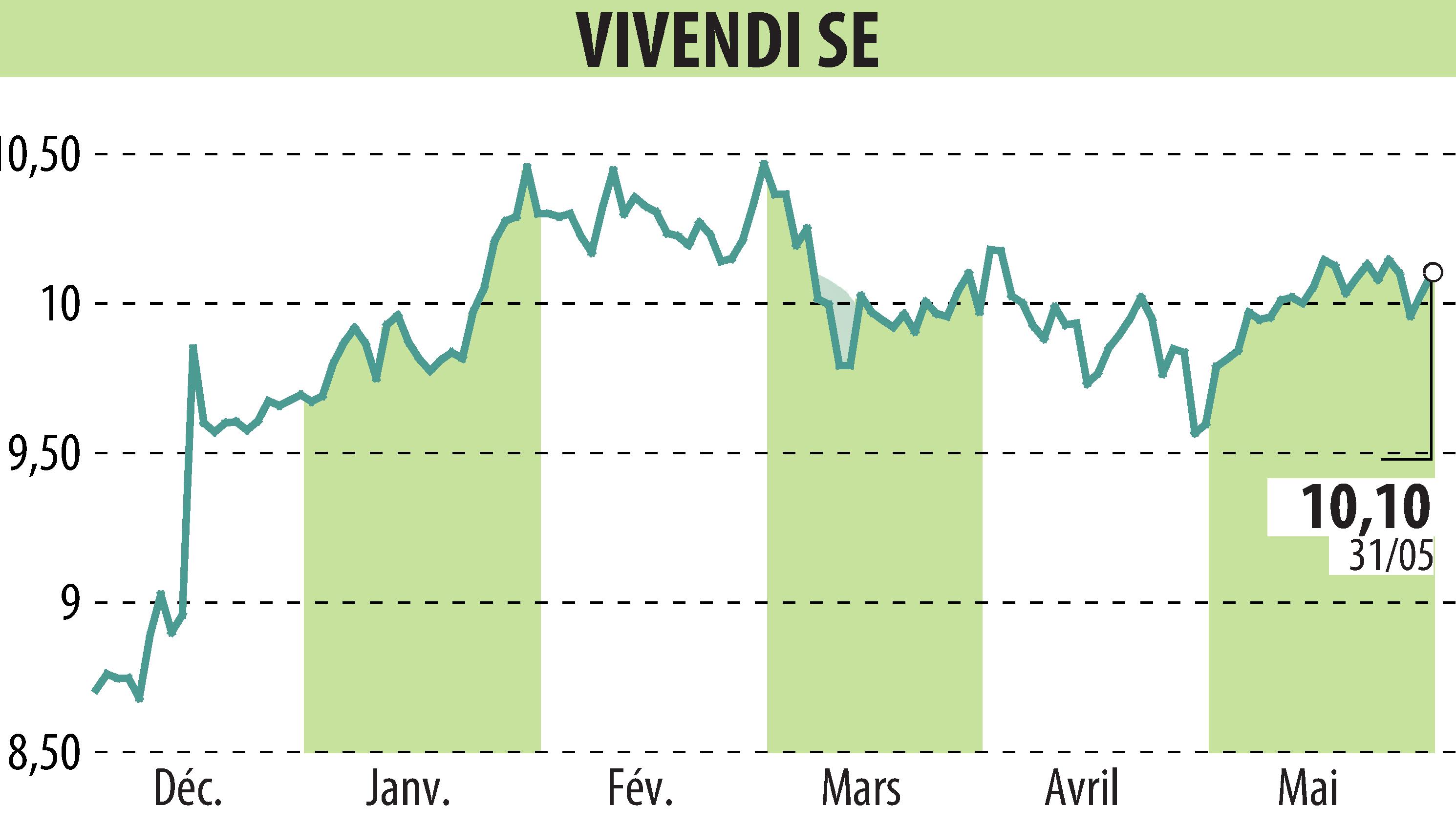 Stock price chart of VIVENDI (EPA:VIV) showing fluctuations.