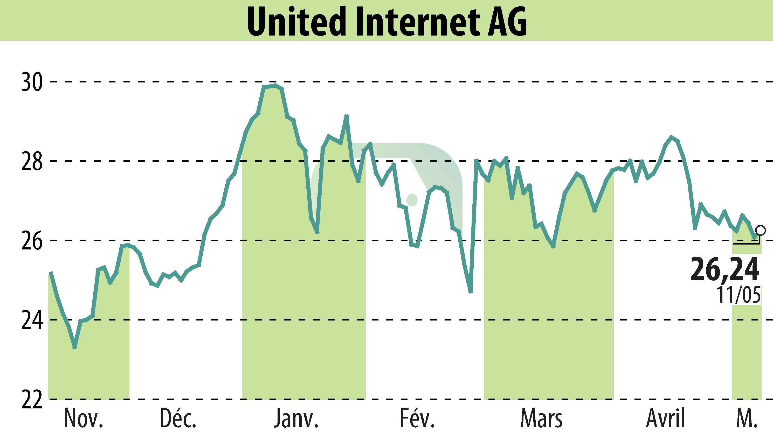 Stock price chart of United Internet AG (EBR:UTDI) showing fluctuations.