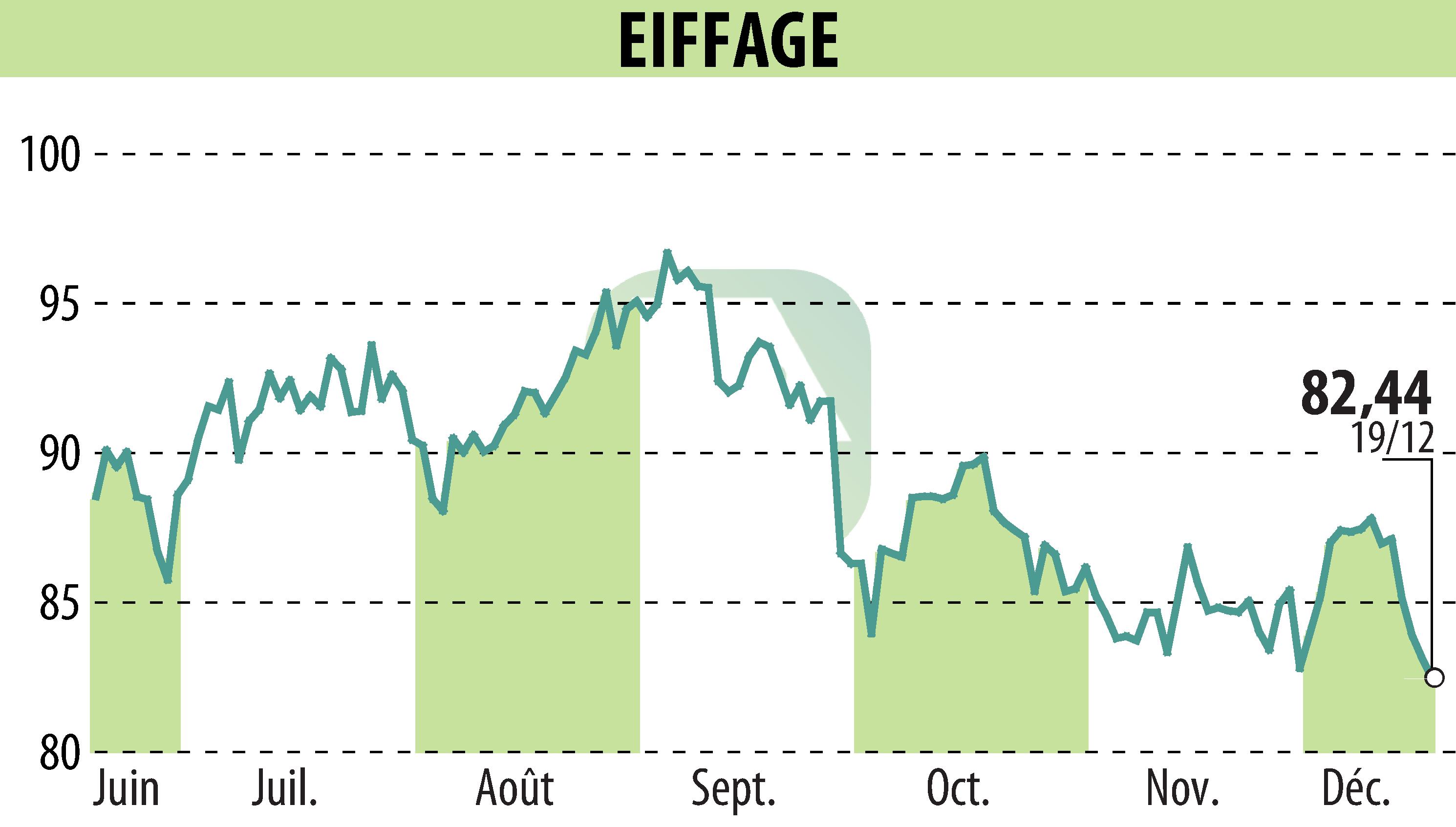 Stock price chart of EIFFAGE (EPA:FGR) showing fluctuations.