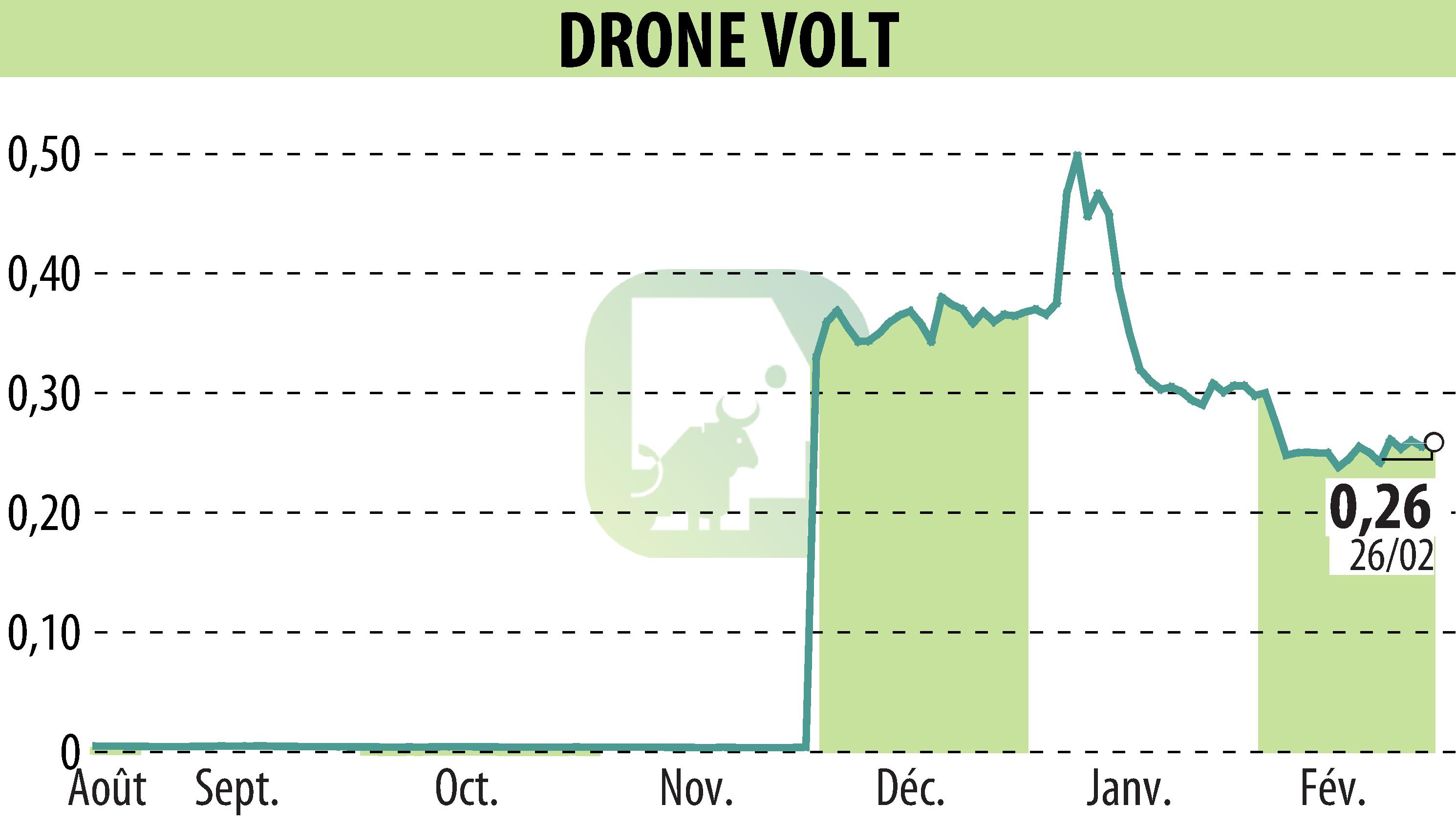 Graphique de l'évolution du cours de l'action DRONE VOLT (EPA:ALDRV).