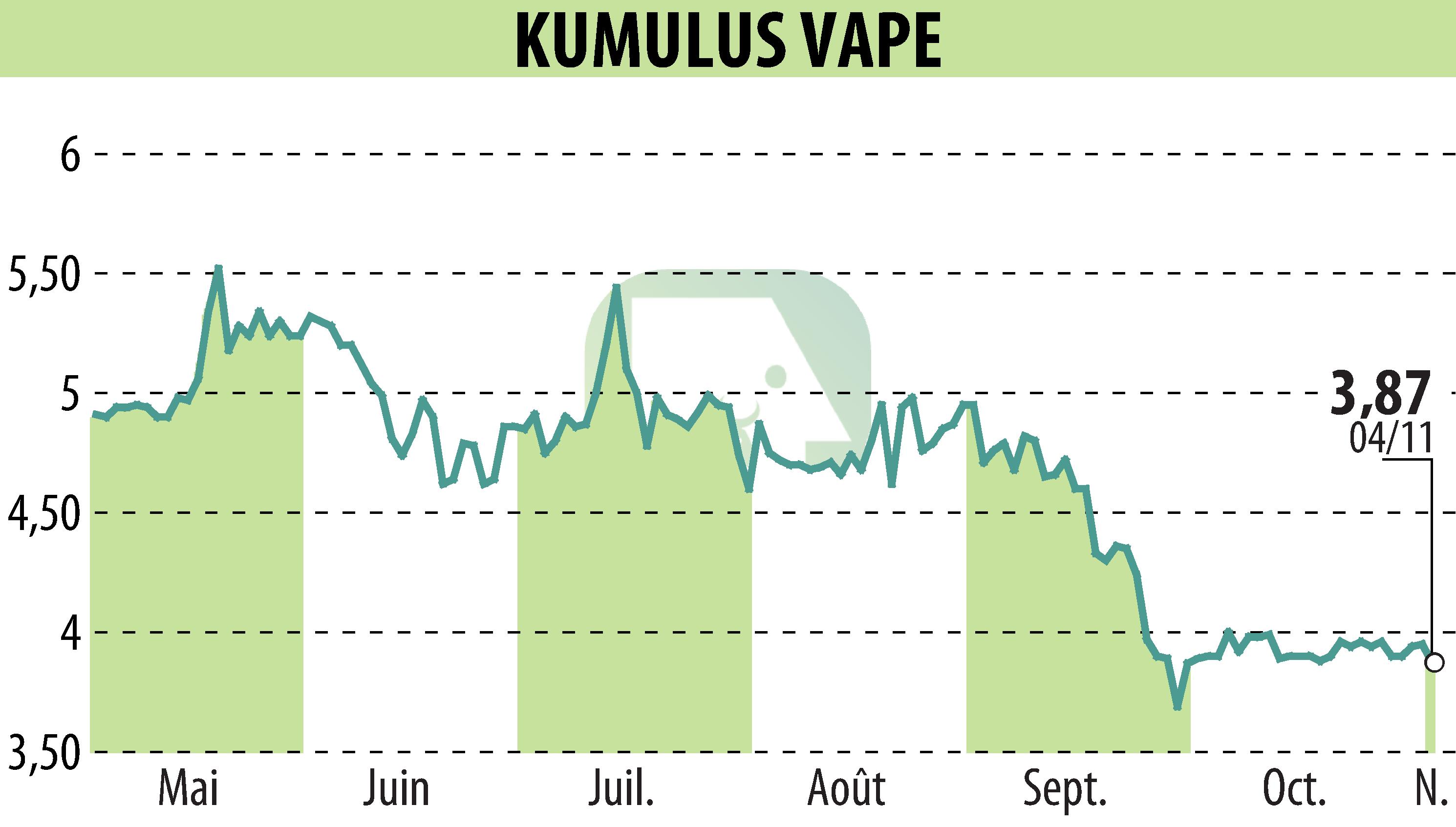 Graphique de l'évolution du cours de l'action KUMULUS VAPE (EPA:ALVAP).