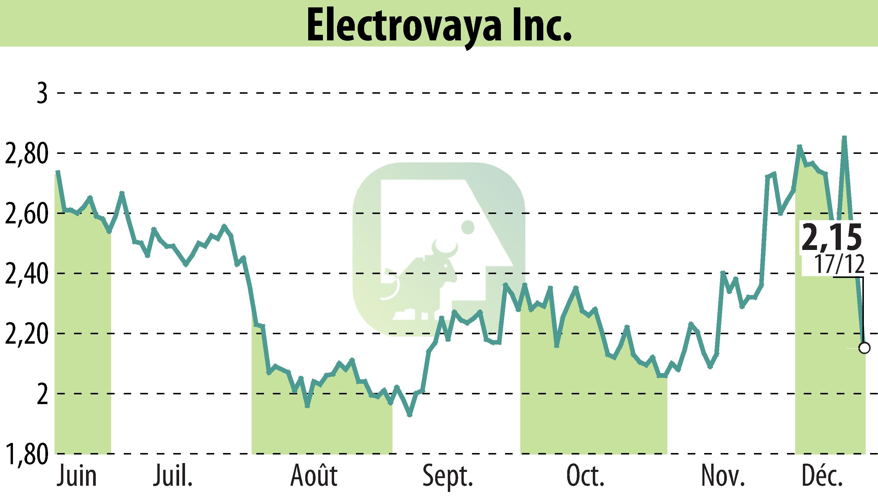 Stock price chart of Electrovaya, Inc. (EBR:ELVA) showing fluctuations.