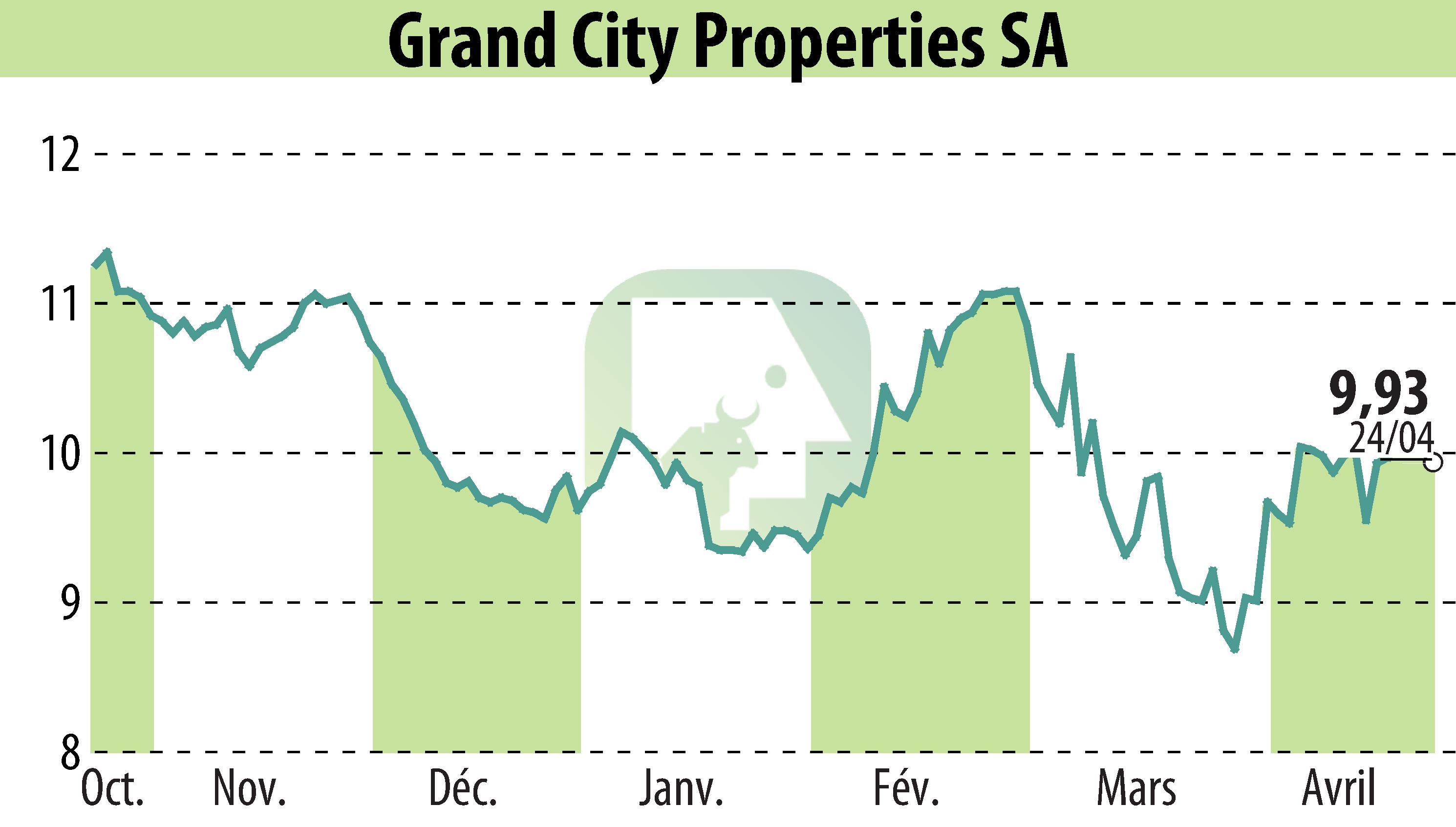 Stock price chart of Grand City Properties S.A., (EBR:GYC) showing fluctuations.