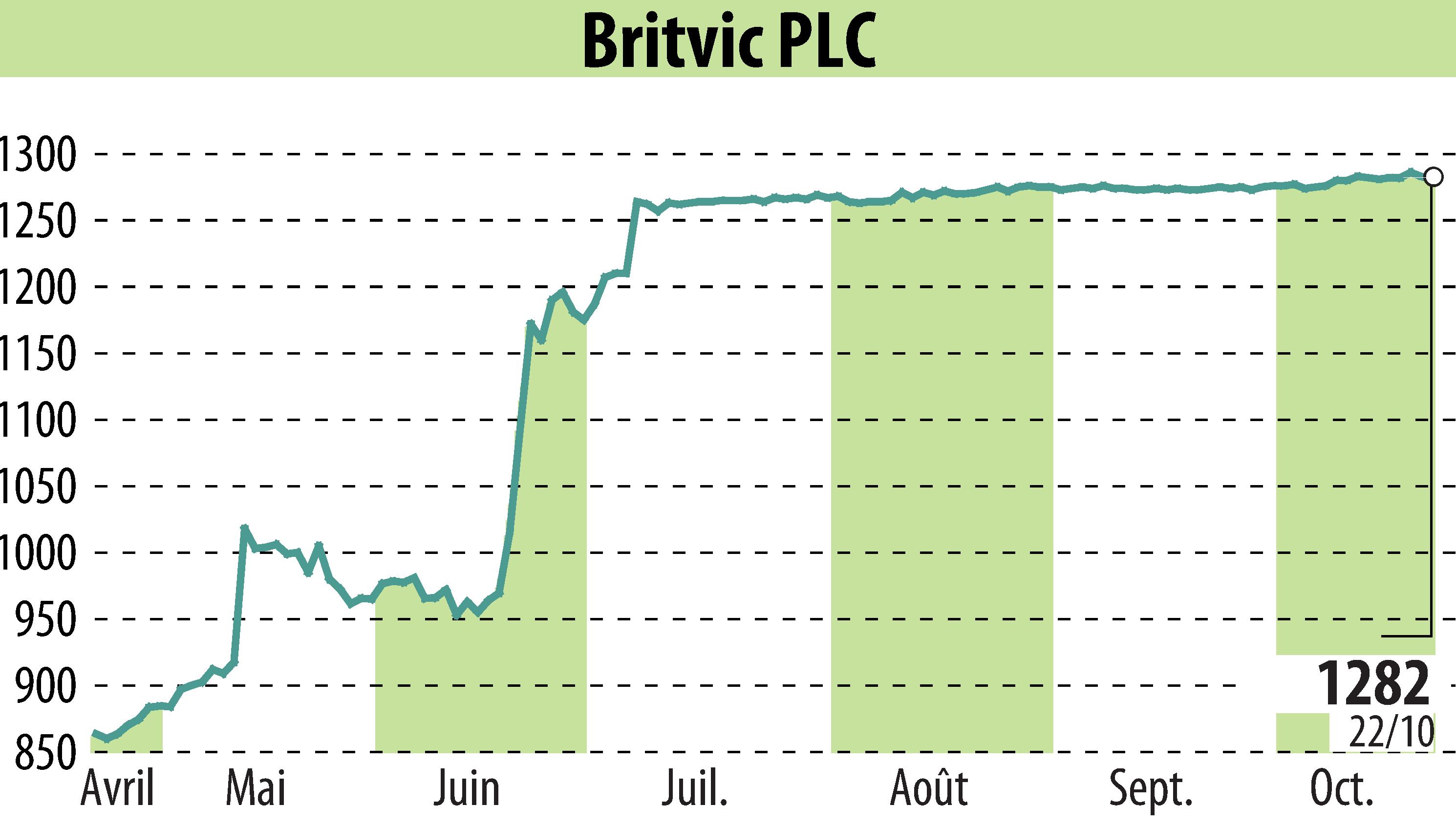 Graphique de l'évolution du cours de l'action Britvic Plc  (EBR:BVIC).