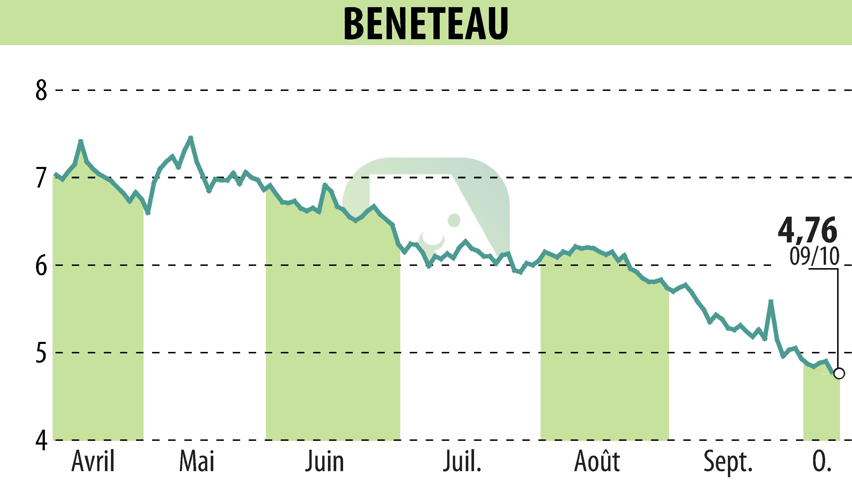Stock price chart of BENETEAU (EPA:BEN) showing fluctuations.